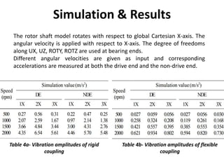 Simulation & Results
The rotor shaft model rotates with respect to global Cartesian X-axis. The
angular velocity is applied with respect to X-axis. The degree of freedoms
along UX, UZ, ROTY, ROTZ are used at bearing ends.
Different angular velocities are given as input and corresponding
accelerations are measured at both the drive end and the non-drive end.
Table 4a- Vibration amplitudes of rigid
coupling
Table 4b- Vibration amplitudes of flexible
coupling
 