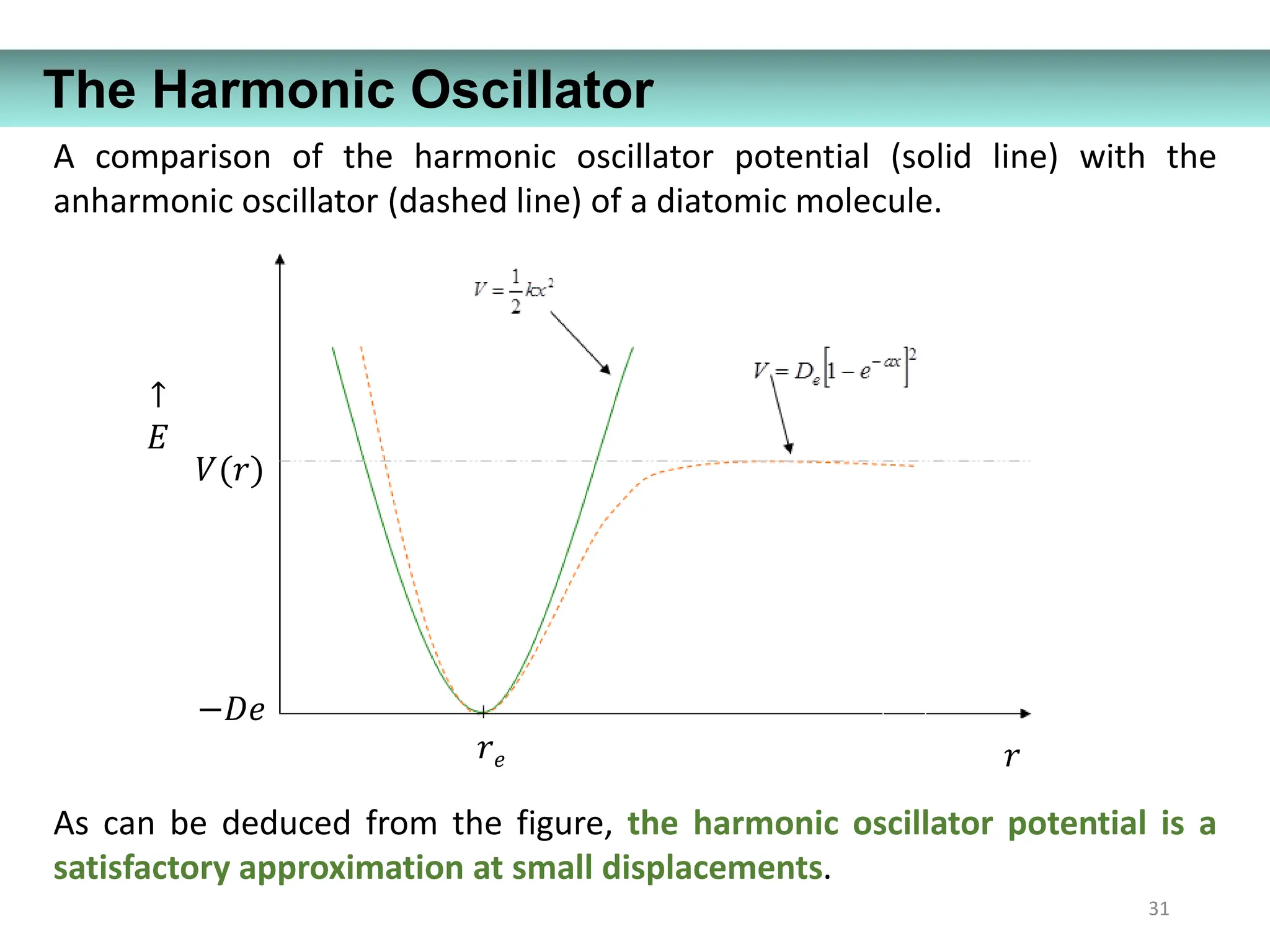 The Harmonic Oscillator/ Why do we need to study harmonic oscillator ...