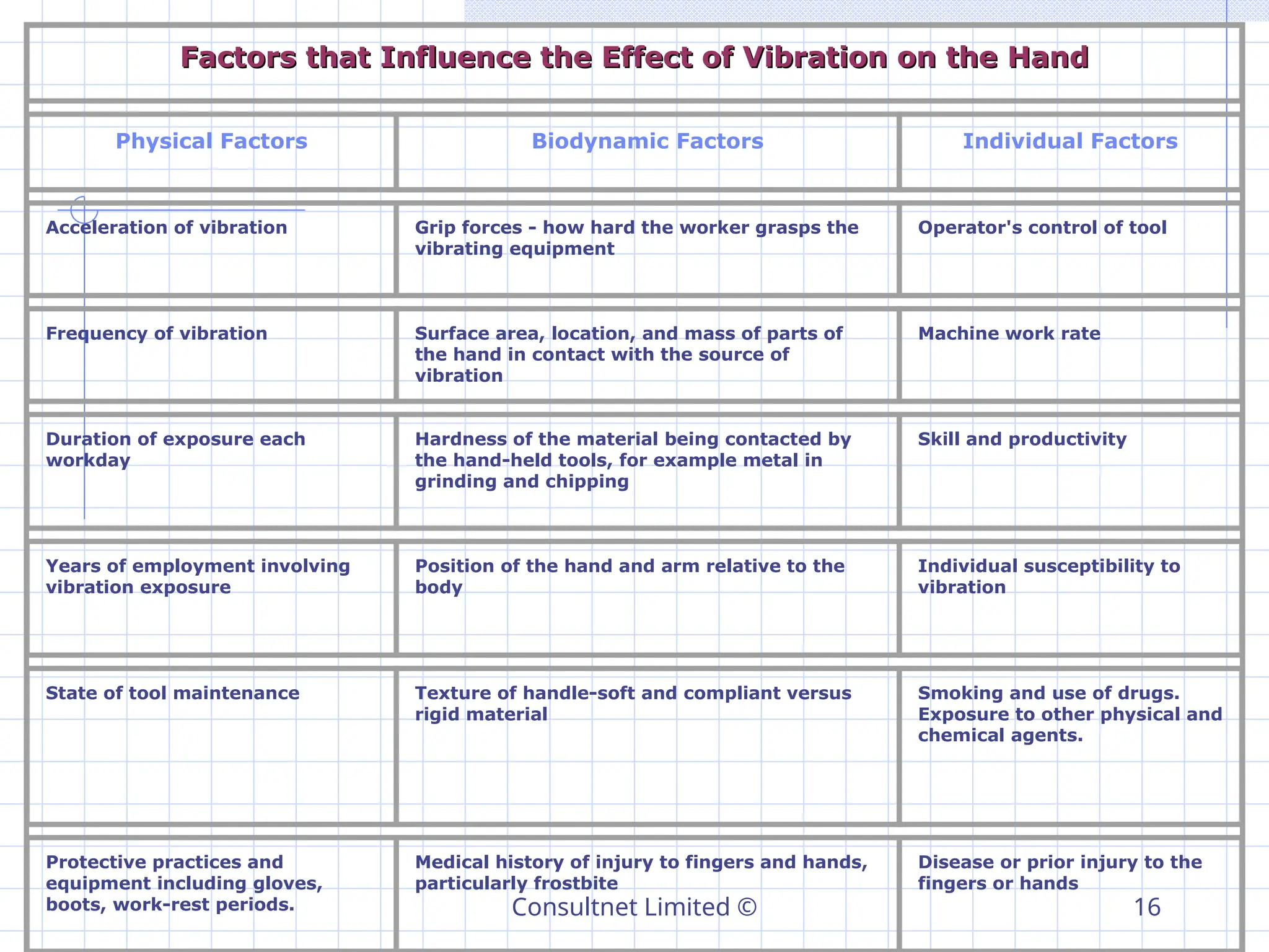 Consultnet Limited © 16
Factors that
Factors that I
Influence the
nfluence the E
Effect of
ffect of V
Vibration on the
ibration on the H
Hand
and
Physical Factors Biodynamic Factors Individual Factors
Acceleration of vibration Grip forces - how hard the worker grasps the
vibrating equipment
Operator's control of tool
Frequency of vibration Surface area, location, and mass of parts of
the hand in contact with the source of
vibration
Machine work rate
Duration of exposure each
workday
Hardness of the material being contacted by
the hand-held tools, for example metal in
grinding and chipping
Skill and productivity
Years of employment involving
vibration exposure
Position of the hand and arm relative to the
body
Individual susceptibility to
vibration
State of tool maintenance Texture of handle-soft and compliant versus
rigid material
Smoking and use of drugs.
Exposure to other physical and
chemical agents.
Protective practices and
equipment including gloves,
boots, work-rest periods.
Medical history of injury to fingers and hands,
particularly frostbite
Disease or prior injury to the
fingers or hands
 
