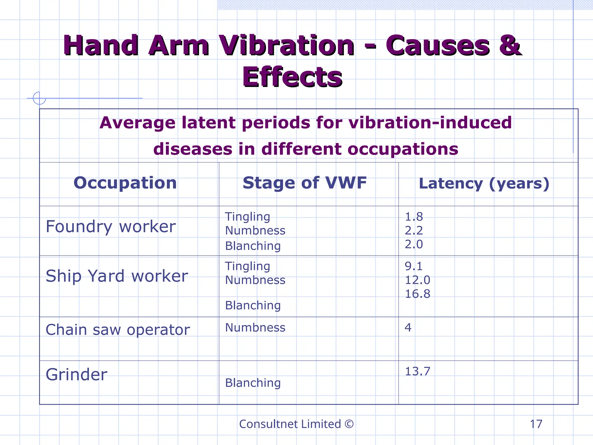 Consultnet Limited © 17
Hand Arm Vibration - Causes &
Hand Arm Vibration - Causes &
Effects
Effects
Average latent periods for vibration-induced
diseases in different occupations
Occupation Stage of VWF Latency (years)
Foundry worker
Tingling
Numbness
Blanching
1.8
2.2
2.0
Ship Yard worker
Tingling
Numbness
Blanching
9.1
12.0
16.8
Chain saw operator Numbness 4
Grinder Blanching
13.7
 