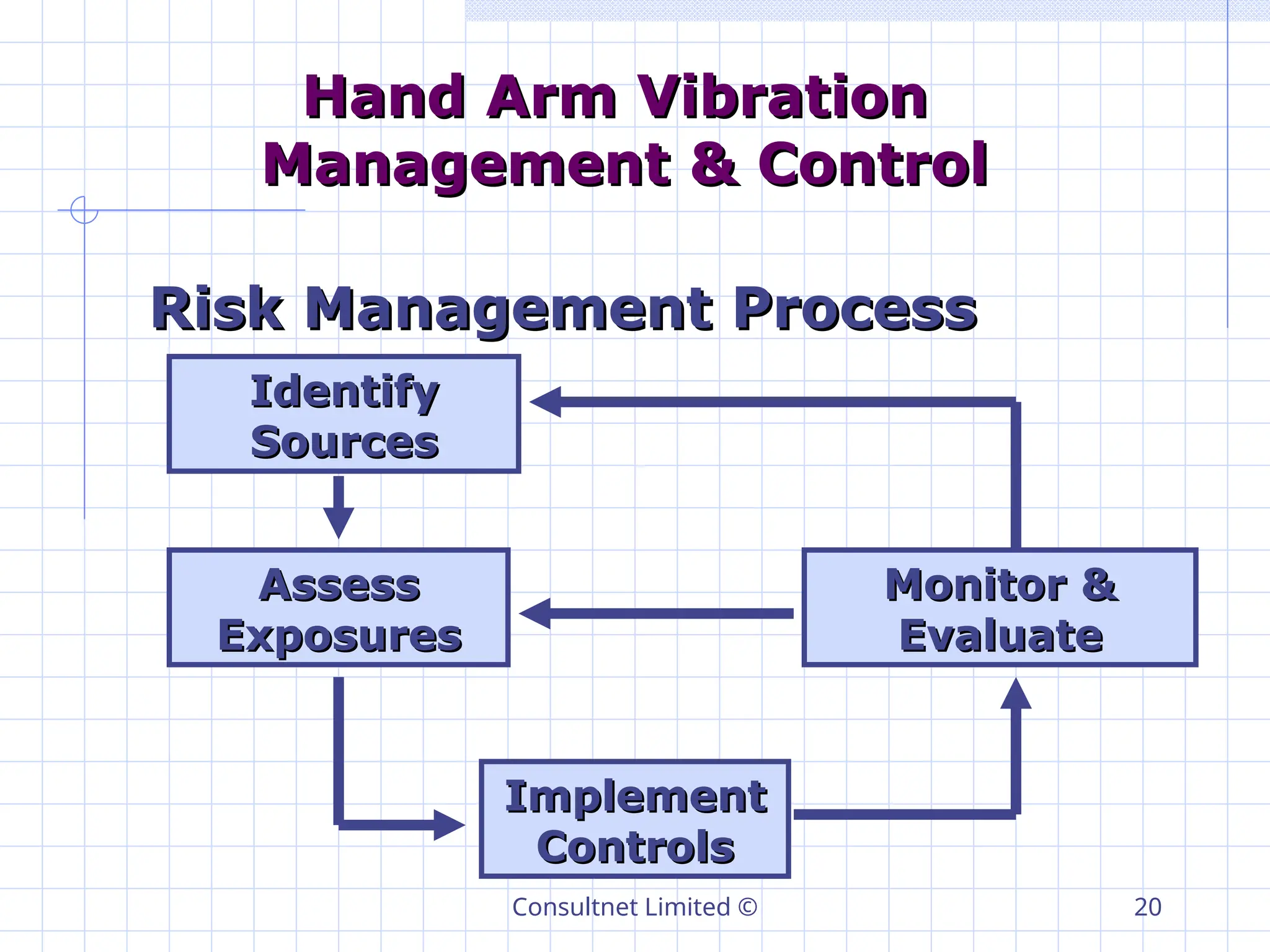Consultnet Limited © 20
Hand Arm Vibration
Hand Arm Vibration
Management & Control
Management & Control
Risk Management Process
Risk Management Process
Identify
Identify
Sources
Sources
Monitor &
Monitor &
Evaluate
Evaluate
Implement
Implement
Controls
Controls
Assess
Assess
Exposures
Exposures
 