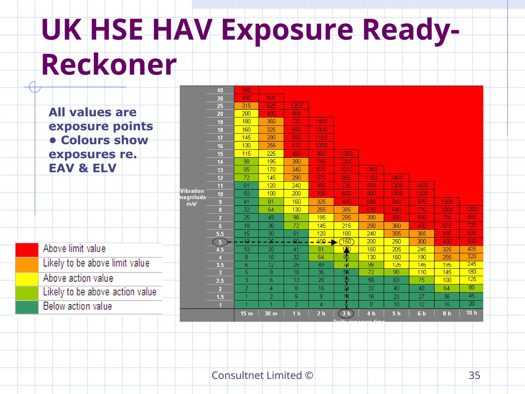 Consultnet Limited © 35
UK HSE HAV Exposure Ready-
Reckoner
All values are
exposure points
• Colours show
exposures re.
EAV & ELV
 