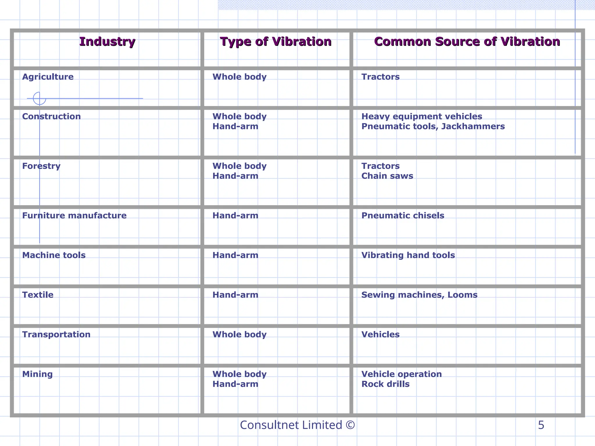 Consultnet Limited © 5
Industry
Industry Type of Vibration
Type of Vibration Common Source of Vibration
Common Source of Vibration
Agriculture Whole body Tractors
Construction Whole body
Hand-arm
Heavy equipment vehicles
Pneumatic tools, Jackhammers
Forestry Whole body
Hand-arm
Tractors
Chain saws
Furniture manufacture Hand-arm Pneumatic chisels
Machine tools Hand-arm Vibrating hand tools
Textile Hand-arm Sewing machines, Looms
Transportation Whole body Vehicles
Mining Whole body
Hand-arm
Vehicle operation
Rock drills
 