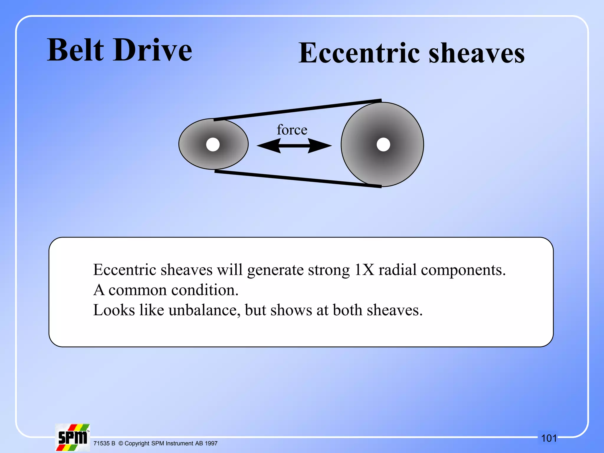 101
71535 B © Copyright SPM Instrument AB 1997
force
Eccentric sheaves will generate strong 1X radial components.
A common condition.
Looks like unbalance, but shows at both sheaves.
Belt Drive Eccentric sheaves
 