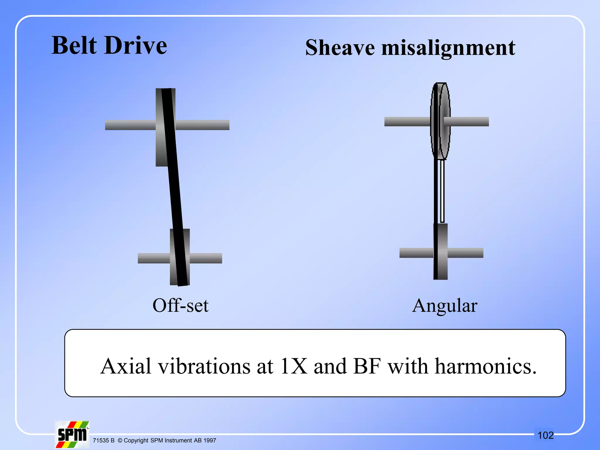102
71535 B © Copyright SPM Instrument AB 1997
Belt Drive
Off-set Angular
Axial vibrations at 1X and BF with harmonics.
Sheave misalignment
 