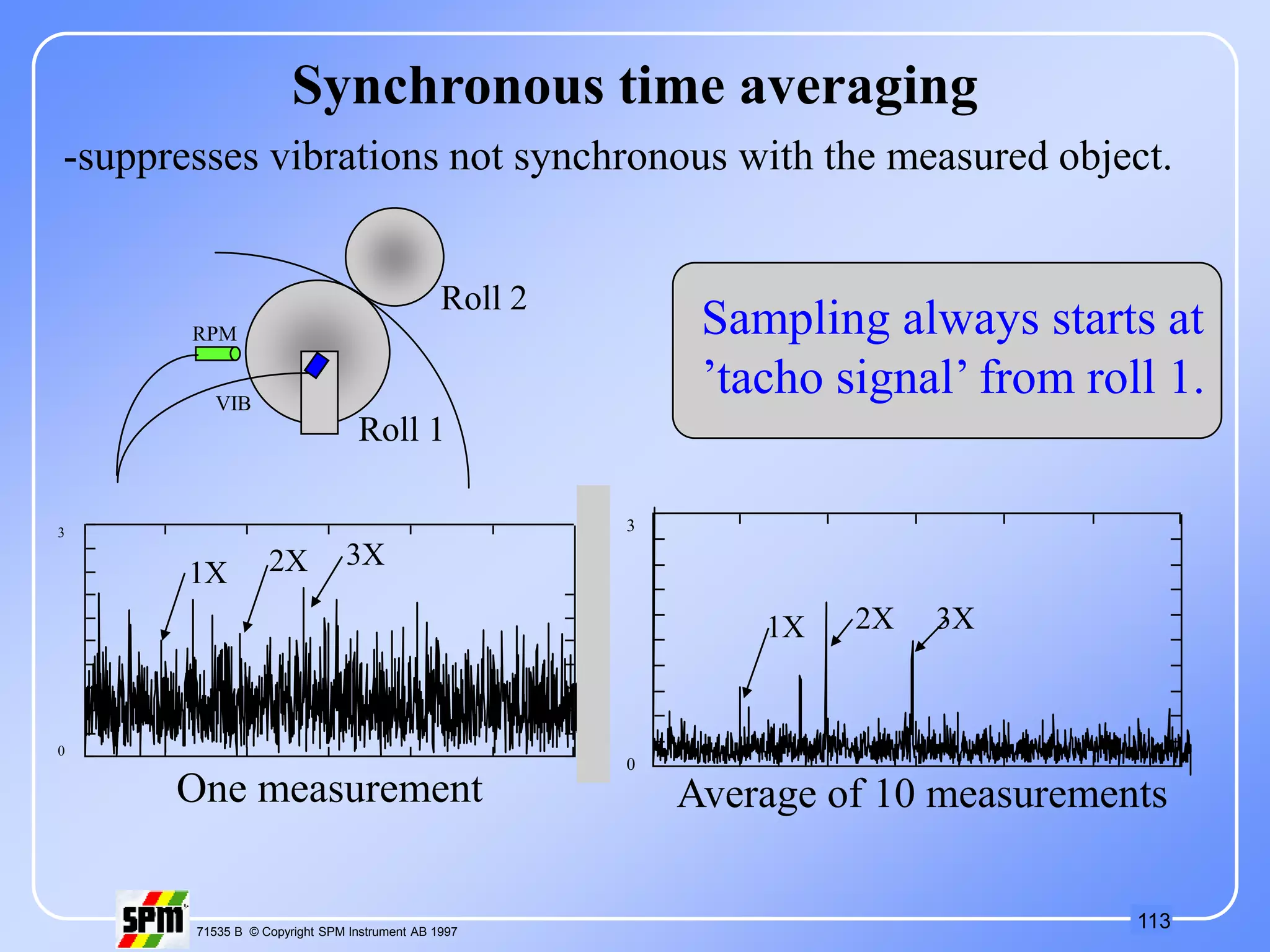 113
71535 B © Copyright SPM Instrument AB 1997
-suppresses vibrations not synchronous with the measured object.
3
0
One measurement
1X 2X 3X
3
0
1X 2X 3X
Average of 10 measurements
Sampling always starts at
’tacho signal’ from roll 1.
Synchronous time averaging
Roll 1
Roll 2
VIB
RPM
 