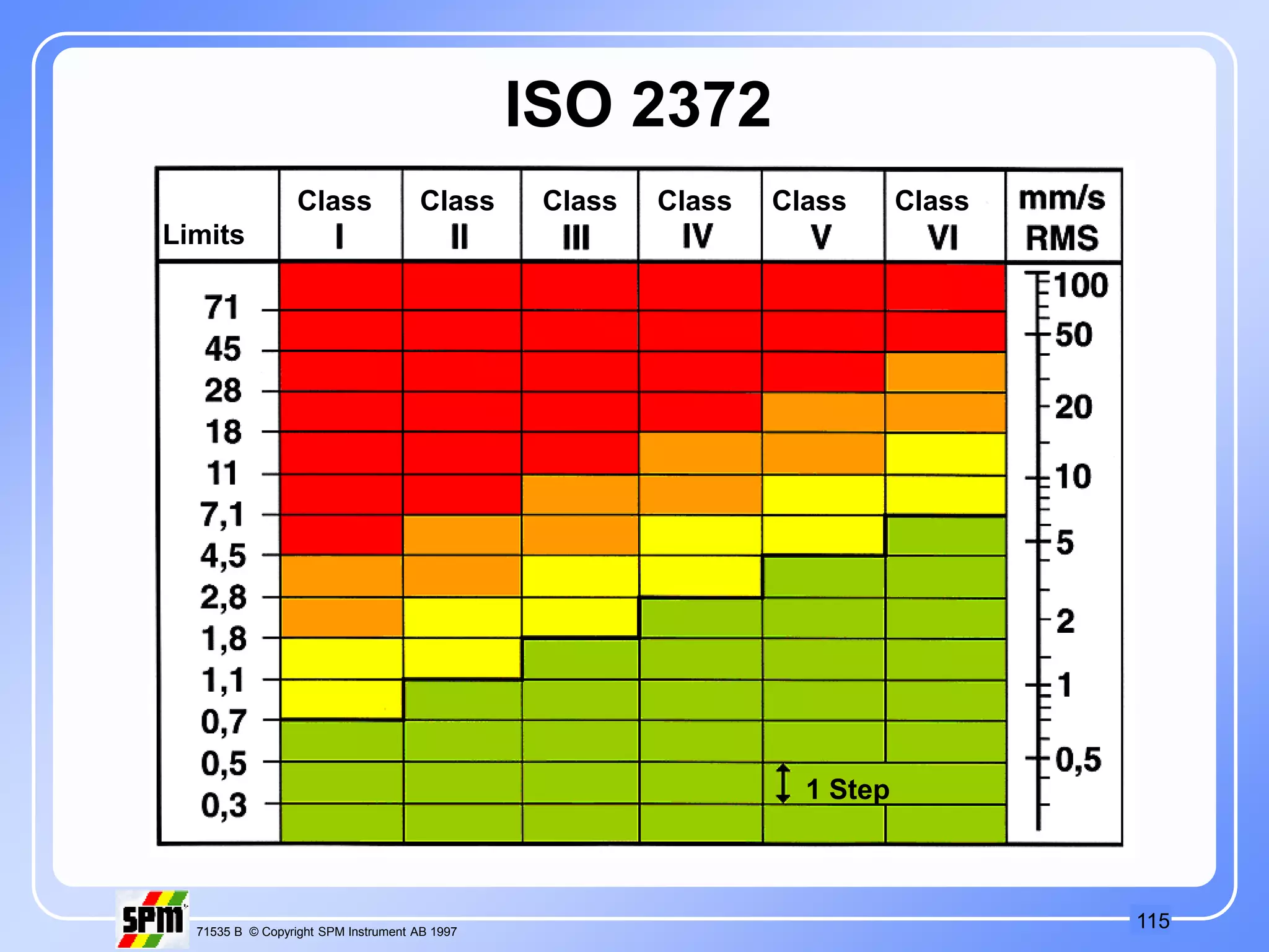 115
71535 B © Copyright SPM Instrument AB 1997
ISO 2372
Class Class Class Class Class Class
Limits
1 Step
 