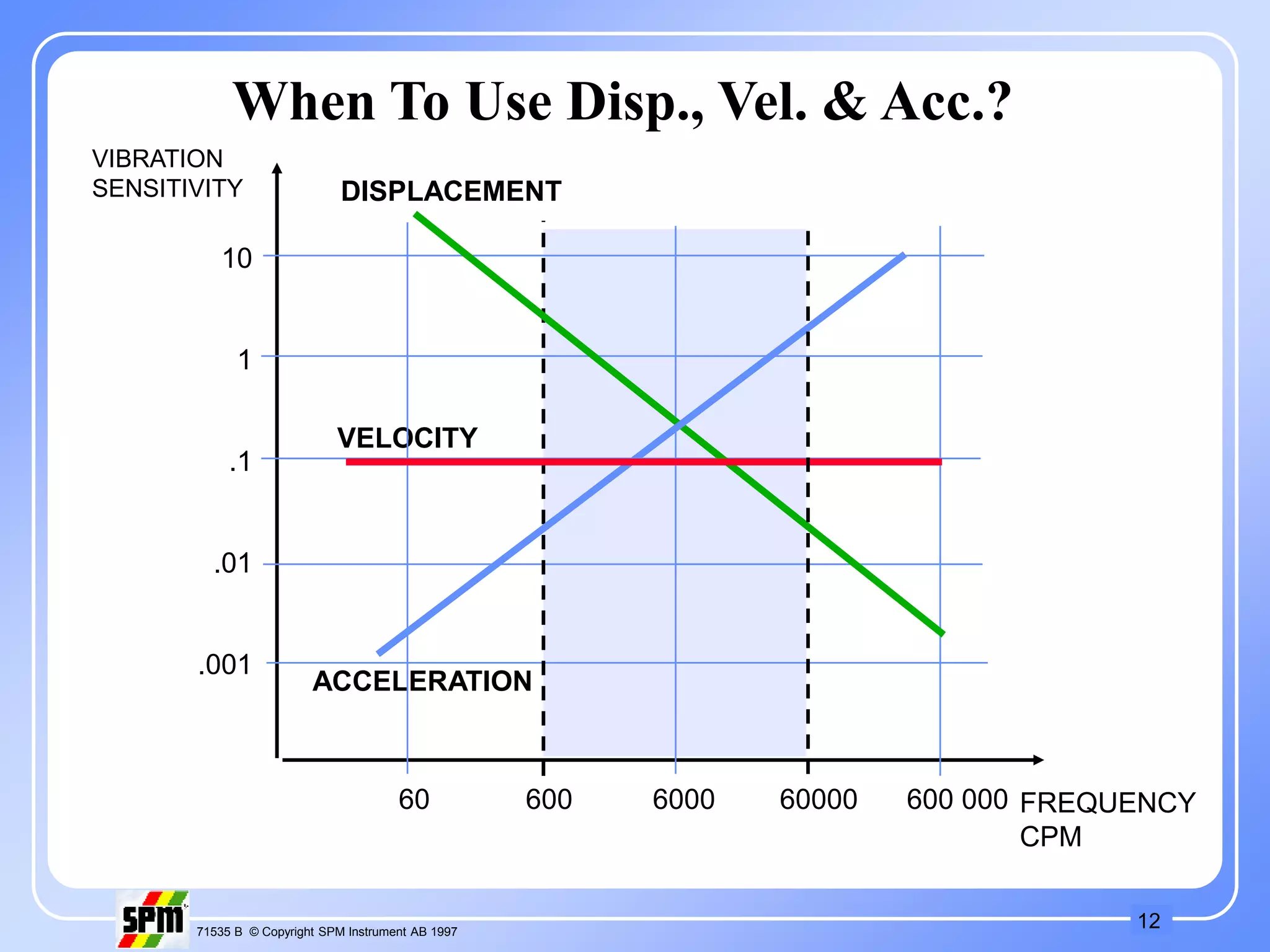 12
71535 B © Copyright SPM Instrument AB 1997
VIBRATION
SENSITIVITY DISPLACEMENT
VELOCITY
ACCELERATION
FREQUENCY
CPM
60 600 6000 60000 600 000
10
1
.1
.01
.001
When To Use Disp., Vel. & Acc.?
 