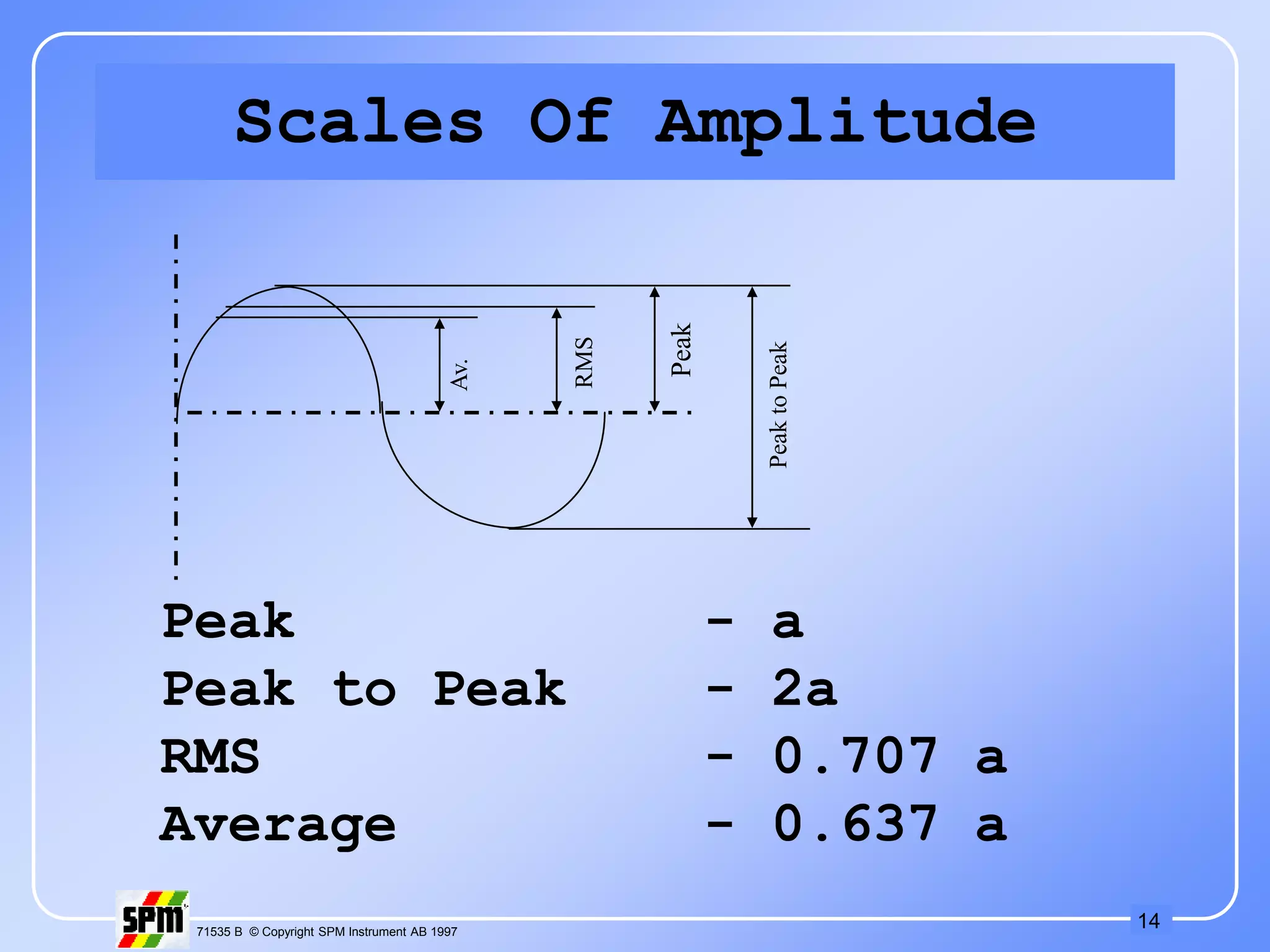 14
71535 B © Copyright SPM Instrument AB 1997
Scales Of Amplitude
Peak
Peak
to
Peak
RMS
Av.
Peak - a
Peak to Peak - 2a
RMS - 0.707 a
Average - 0.637 a
 