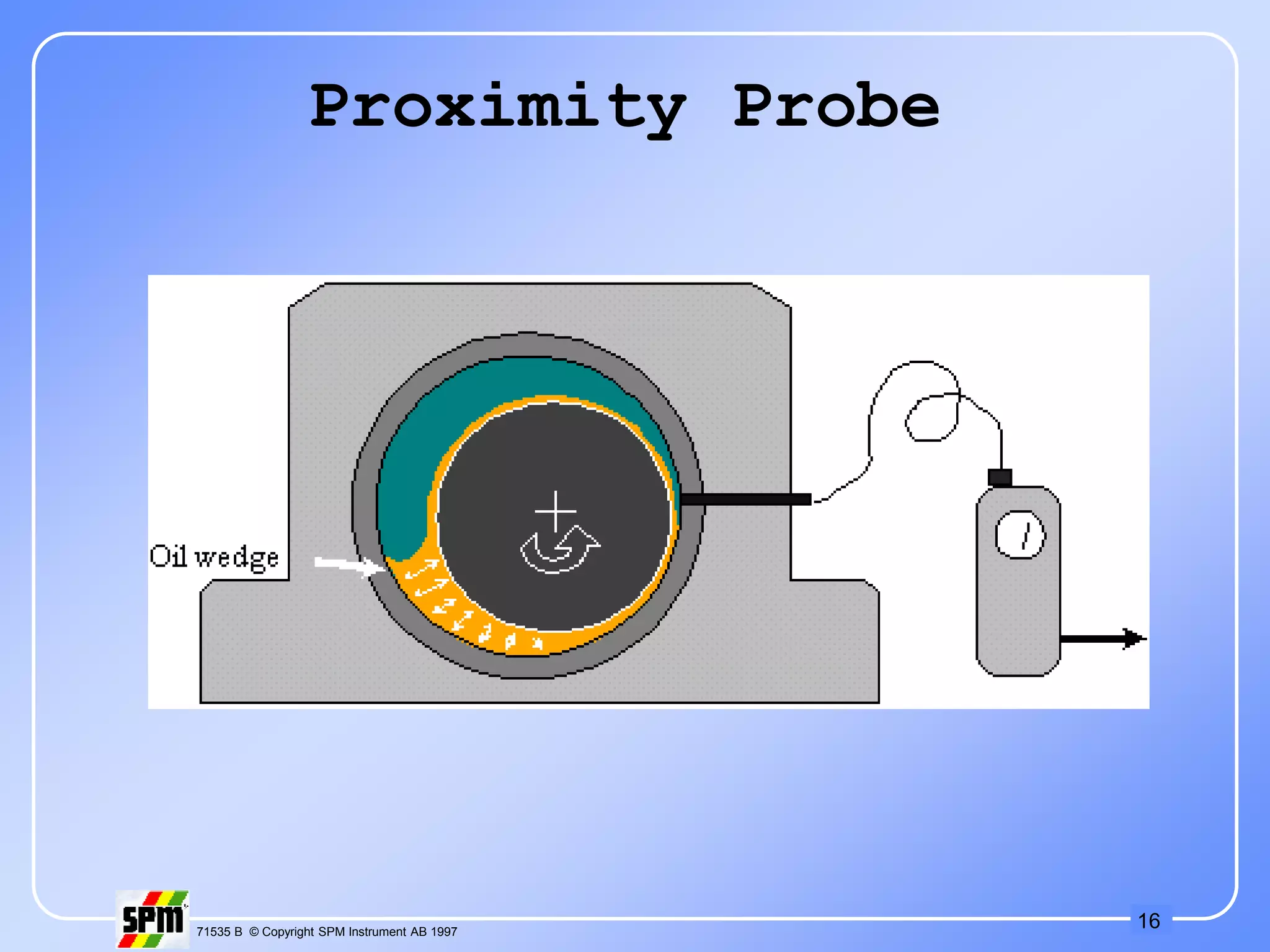 16
71535 B © Copyright SPM Instrument AB 1997
Proximity Probe
 