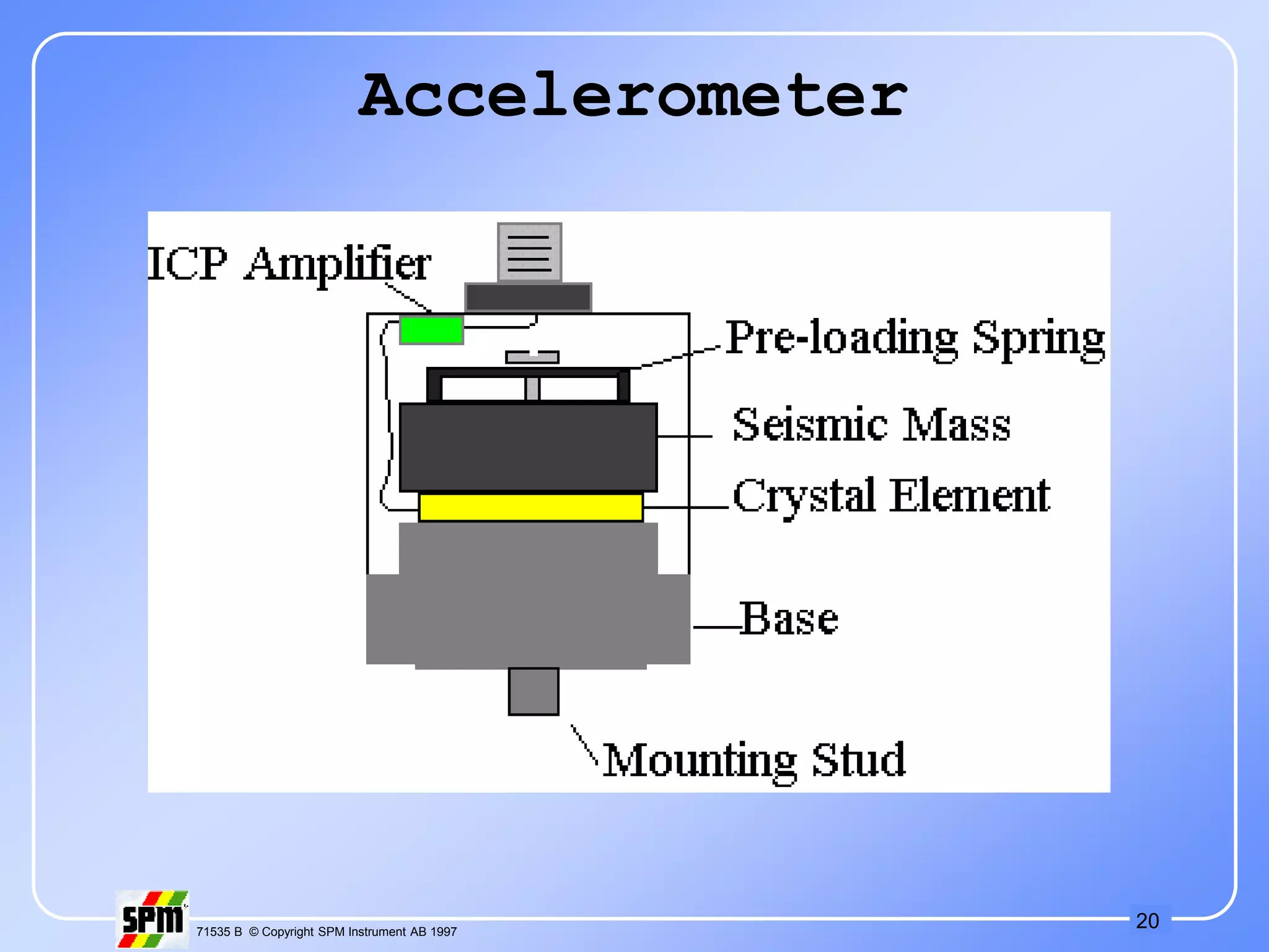 20
71535 B © Copyright SPM Instrument AB 1997
Accelerometer
 
