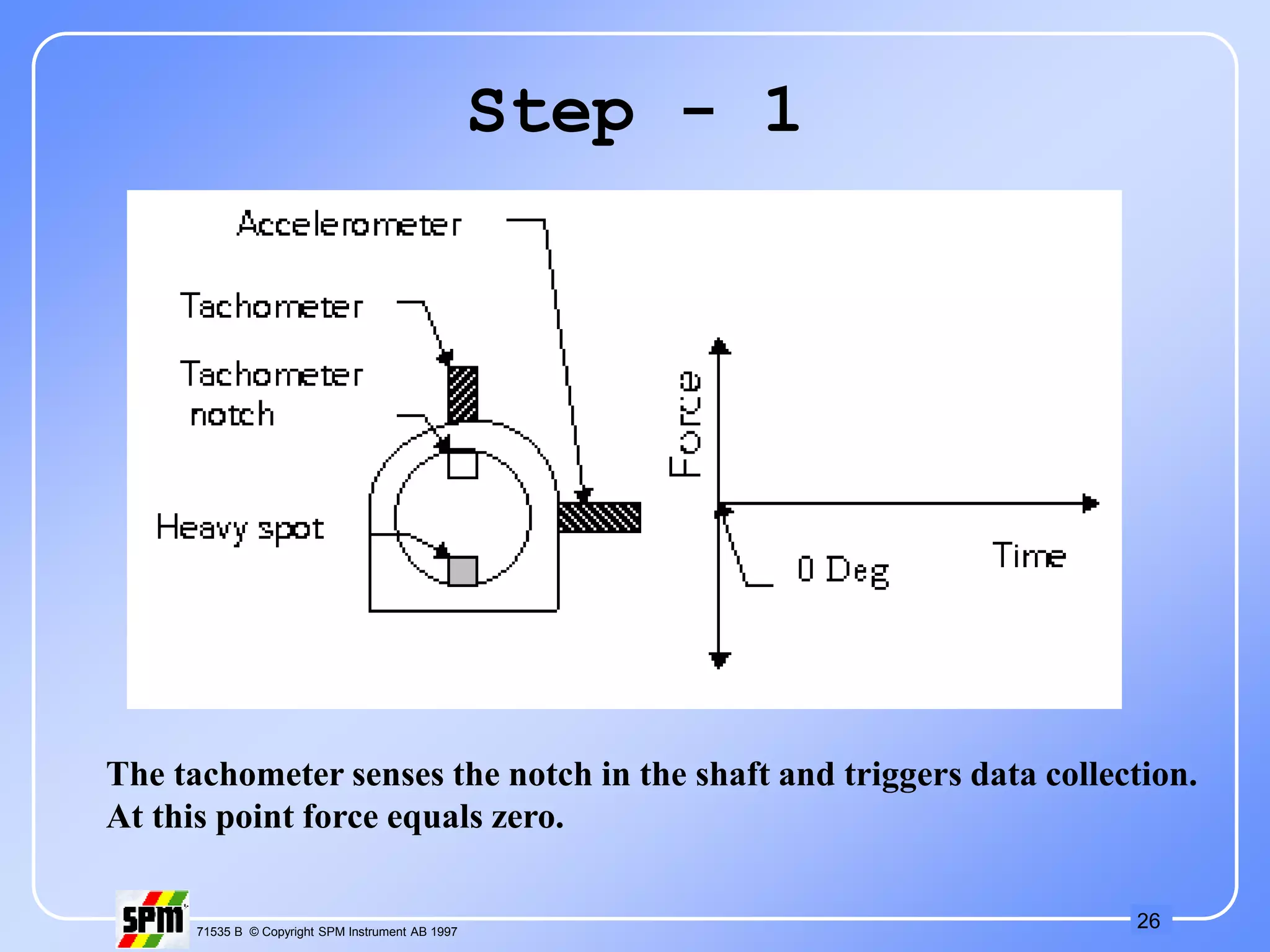 26
71535 B © Copyright SPM Instrument AB 1997
Step - 1
The tachometer senses the notch in the shaft and triggers data collection.
At this point force equals zero.
 