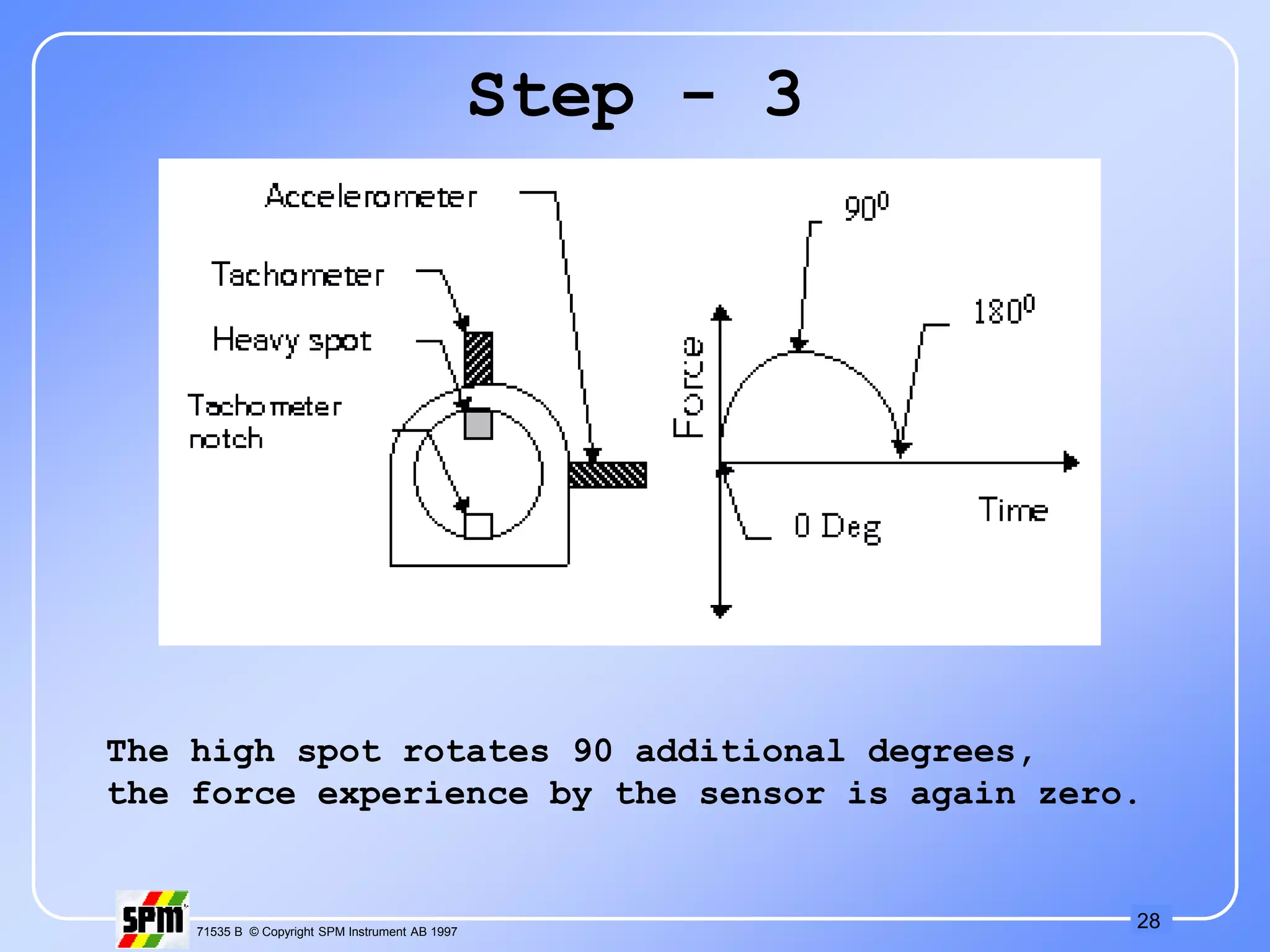 28
71535 B © Copyright SPM Instrument AB 1997
Step - 3
The high spot rotates 90 additional degrees,
the force experience by the sensor is again zero.
 