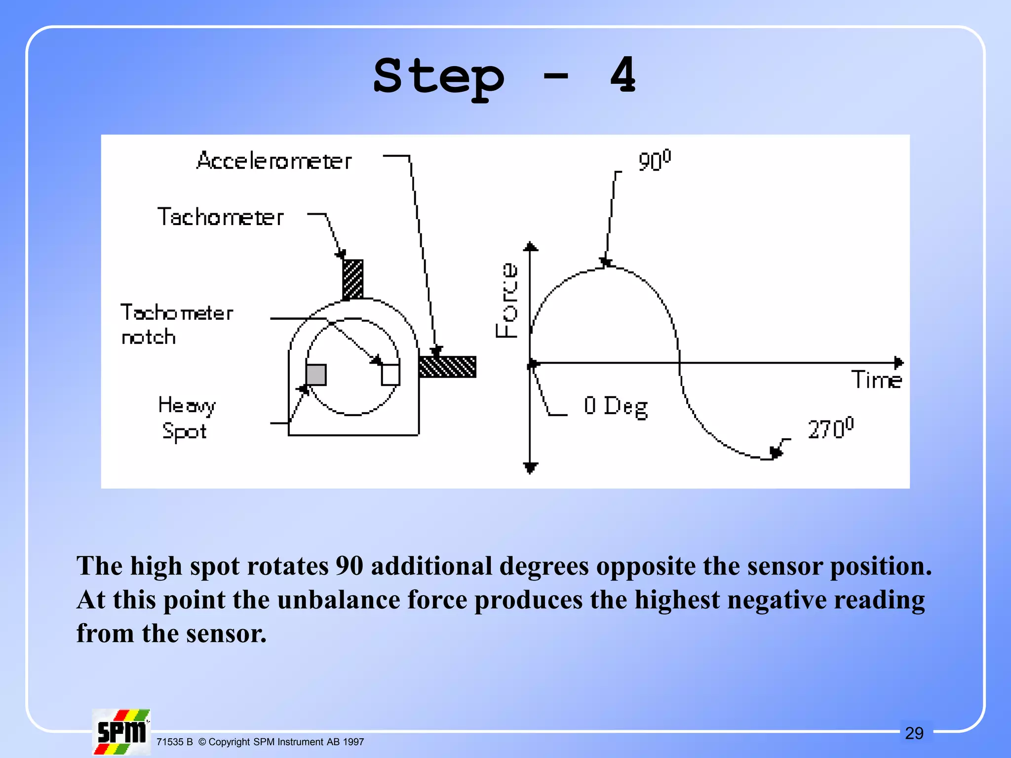 29
71535 B © Copyright SPM Instrument AB 1997
Step - 4
The high spot rotates 90 additional degrees opposite the sensor position.
At this point the unbalance force produces the highest negative reading
from the sensor.
 
