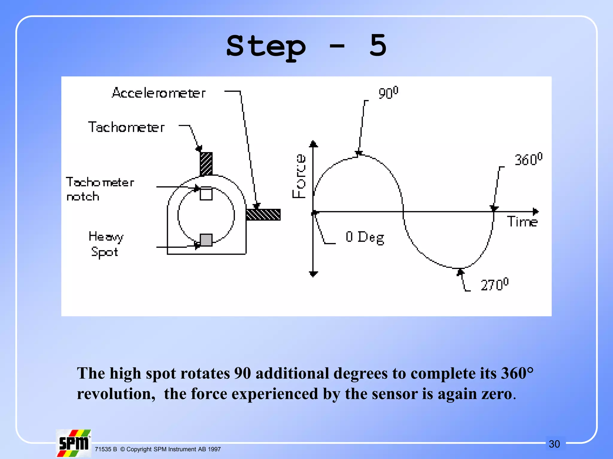 30
71535 B © Copyright SPM Instrument AB 1997
Step - 5
The high spot rotates 90 additional degrees to complete its 360°
revolution, the force experienced by the sensor is again zero.
 