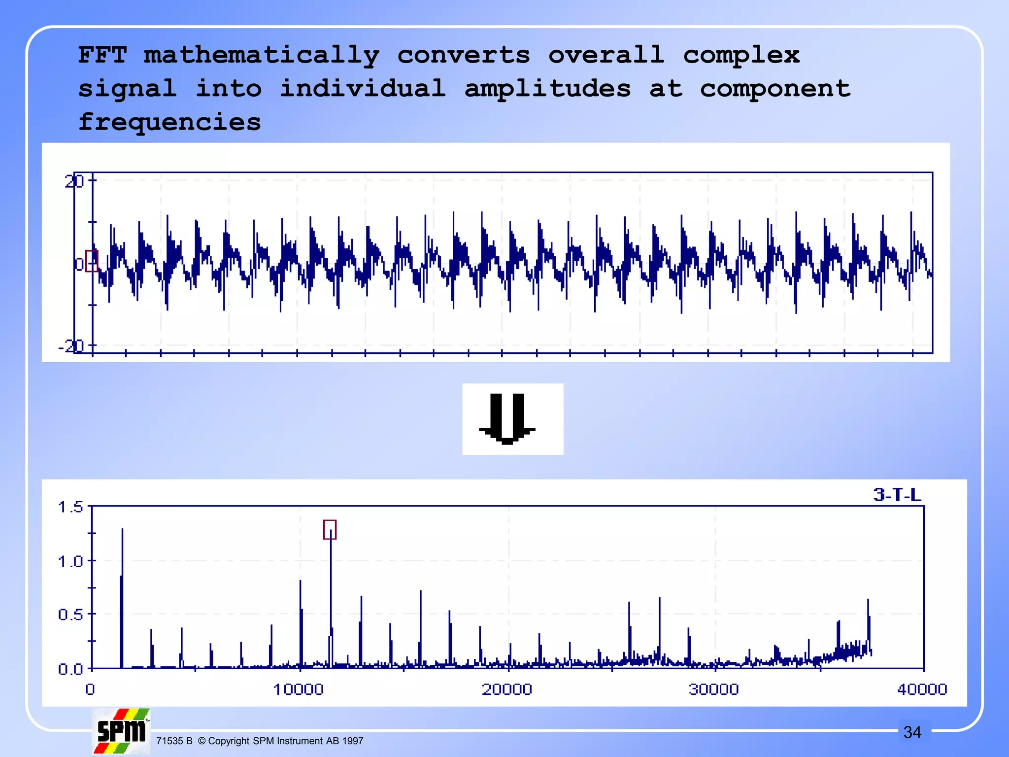 34
71535 B © Copyright SPM Instrument AB 1997
FFT mathematically converts overall complex
signal into individual amplitudes at component
frequencies
 