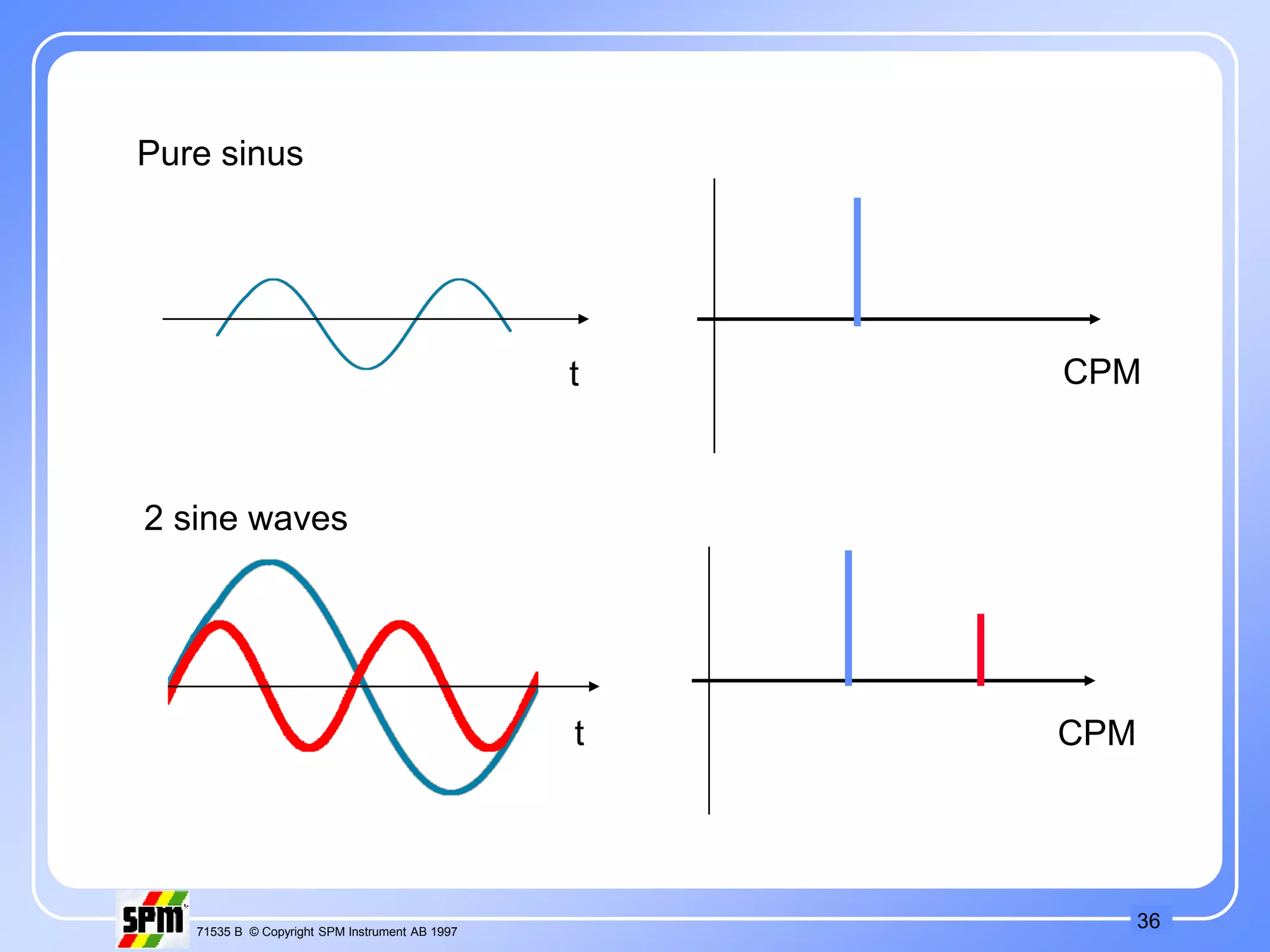 36
71535 B © Copyright SPM Instrument AB 1997
CPM
t
CPM
t
Pure sinus
2 sine waves
 