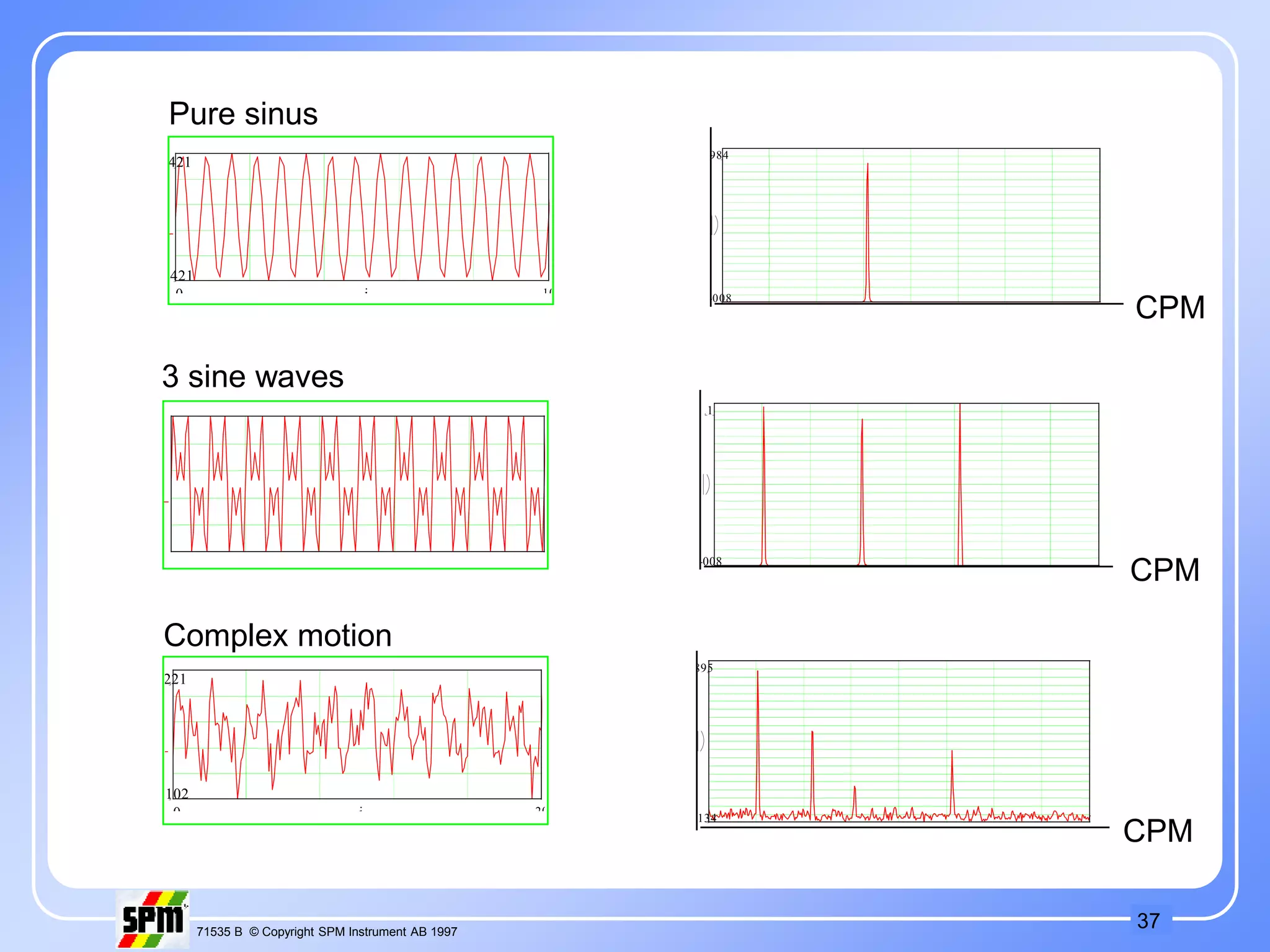 37
71535 B © Copyright SPM Instrument AB 1997
1
1.17033e-008
spec
j
400
0 j
x
i
i
0.900984
1.06721e-008
spec
j
400
0 j
trace 1
1.41421
-1.41421
x
i
100
0 i
3.75895
0.00679134
spec
j
400
0 j
trace 1
14.1221
-14.7102
x
i
200
0 i
CPM
Pure sinus
3 sine waves
Complex motion
CPM
CPM
 