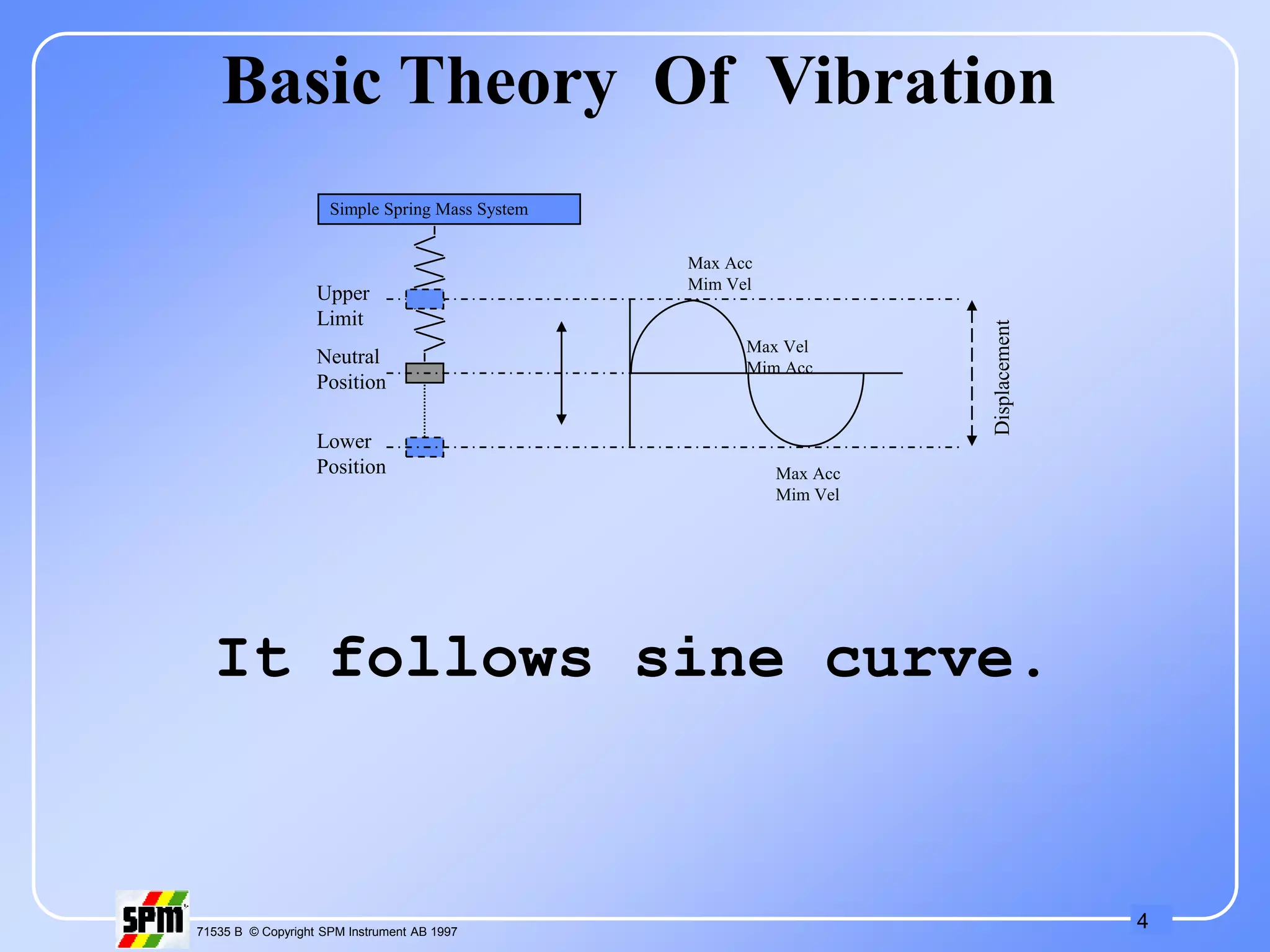 4
71535 B © Copyright SPM Instrument AB 1997
Basic Theory Of Vibration
Simple Spring Mass System
Upper
Limit
Neutral
Position
Lower
Position
Displacement
Max Acc
Mim Vel
Max Acc
Mim Vel
Max Vel
Mim Acc
It follows sine curve.
 