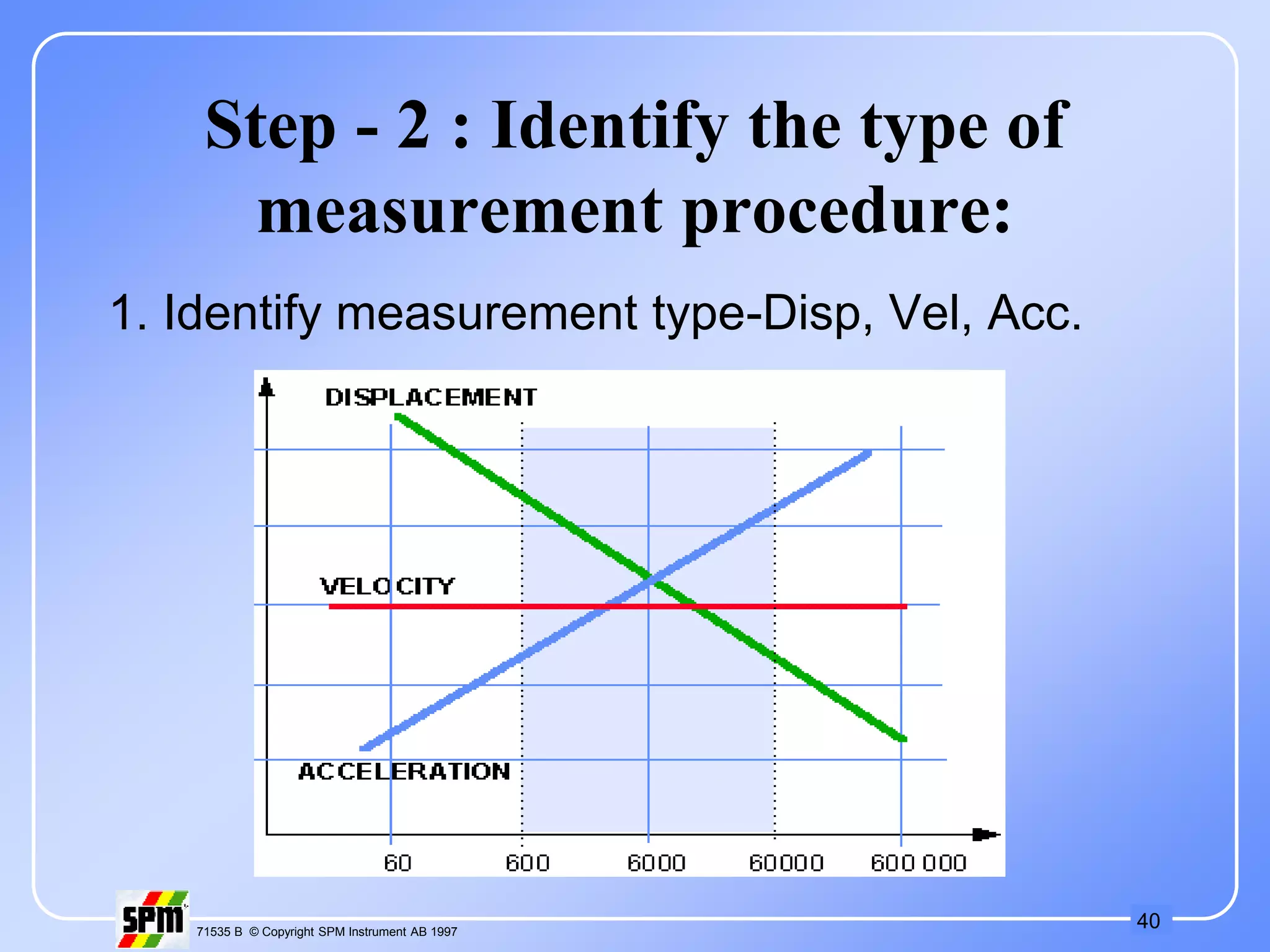 40
71535 B © Copyright SPM Instrument AB 1997
Step - 2 : Identify the type of
measurement procedure:
1. Identify measurement type-Disp, Vel, Acc.
 