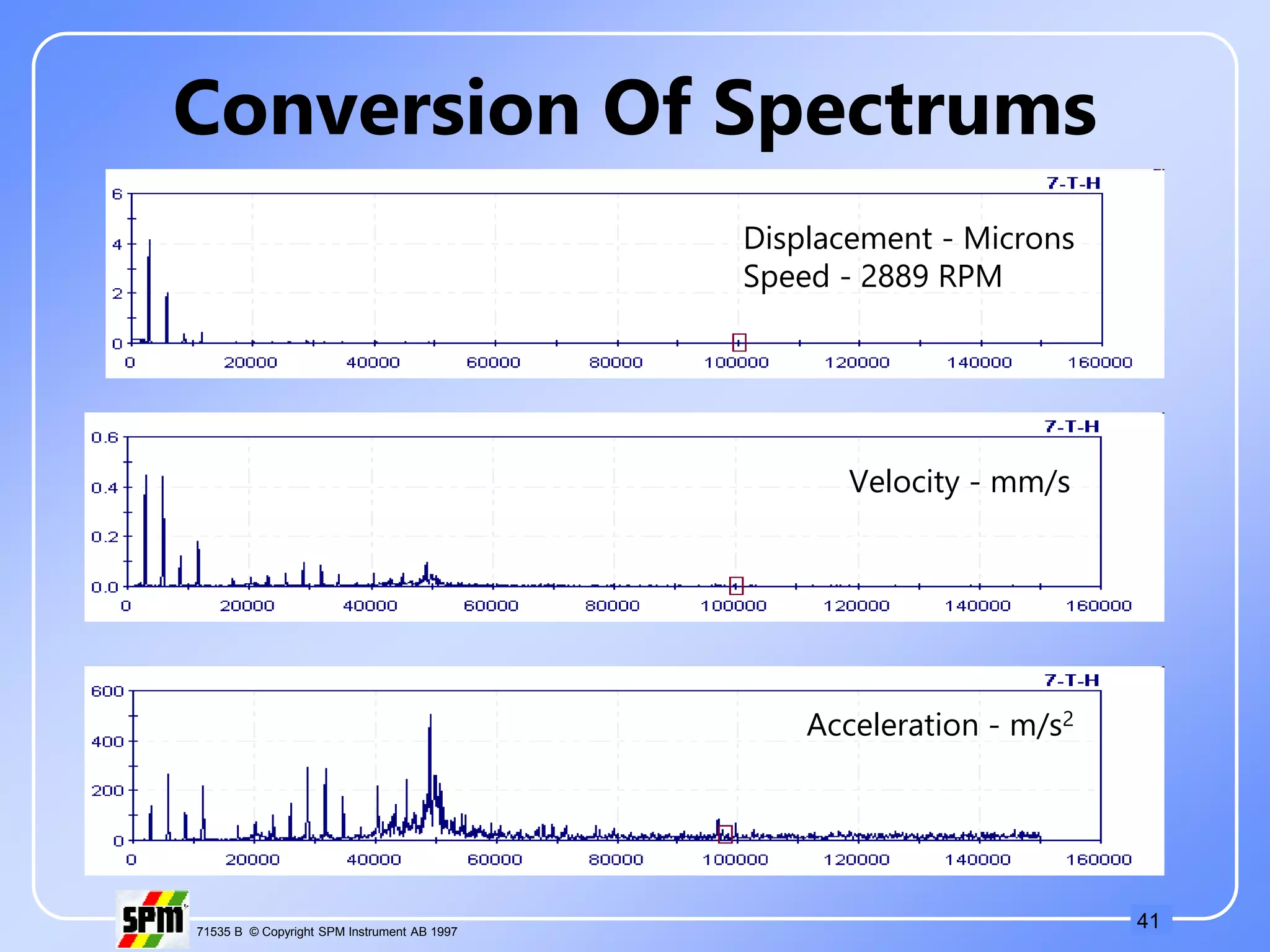 41
71535 B © Copyright SPM Instrument AB 1997
Conversion Of Spectrums
Displacement - Microns
Displacement - Microns
Speed - 2889 RPM
Velocity - mm/s
Acceleration - m/s2
 