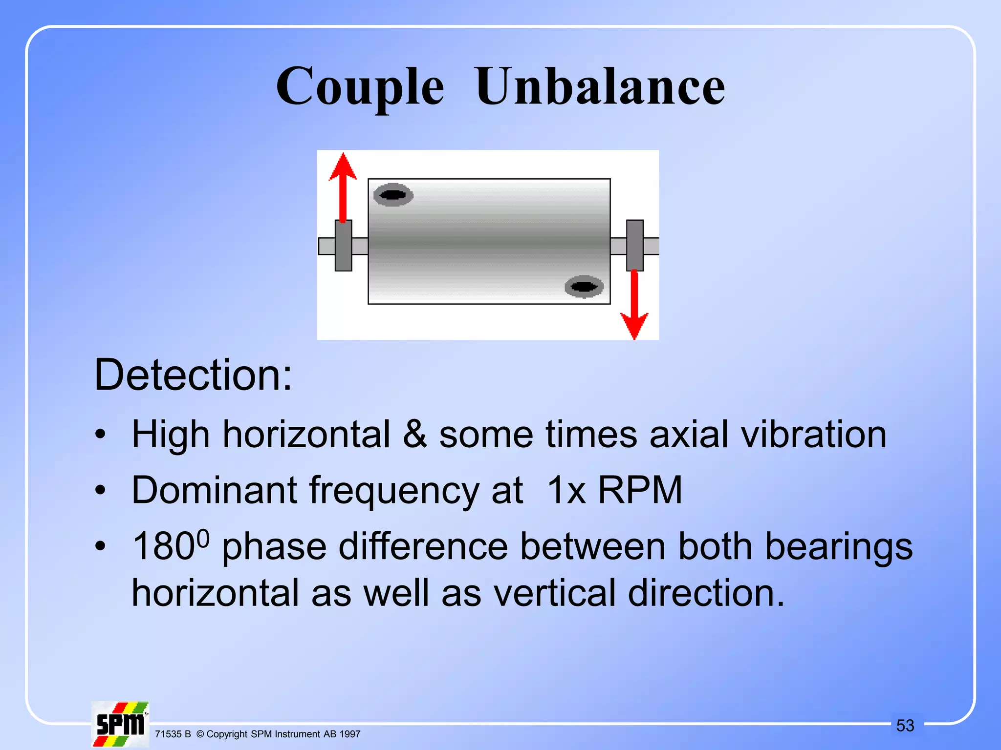 53
71535 B © Copyright SPM Instrument AB 1997
Couple Unbalance
Detection:
• High horizontal & some times axial vibration
• Dominant frequency at 1x RPM
• 1800 phase difference between both bearings
horizontal as well as vertical direction.
 