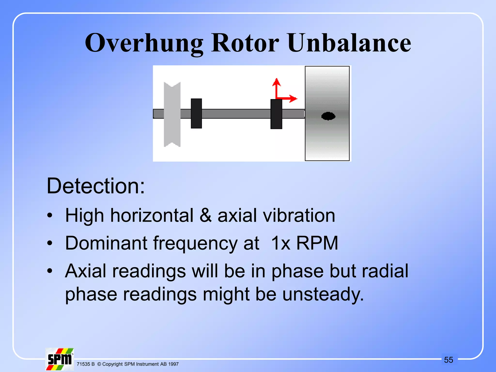 55
71535 B © Copyright SPM Instrument AB 1997
Overhung Rotor Unbalance
Detection:
• High horizontal & axial vibration
• Dominant frequency at 1x RPM
• Axial readings will be in phase but radial
phase readings might be unsteady.
 