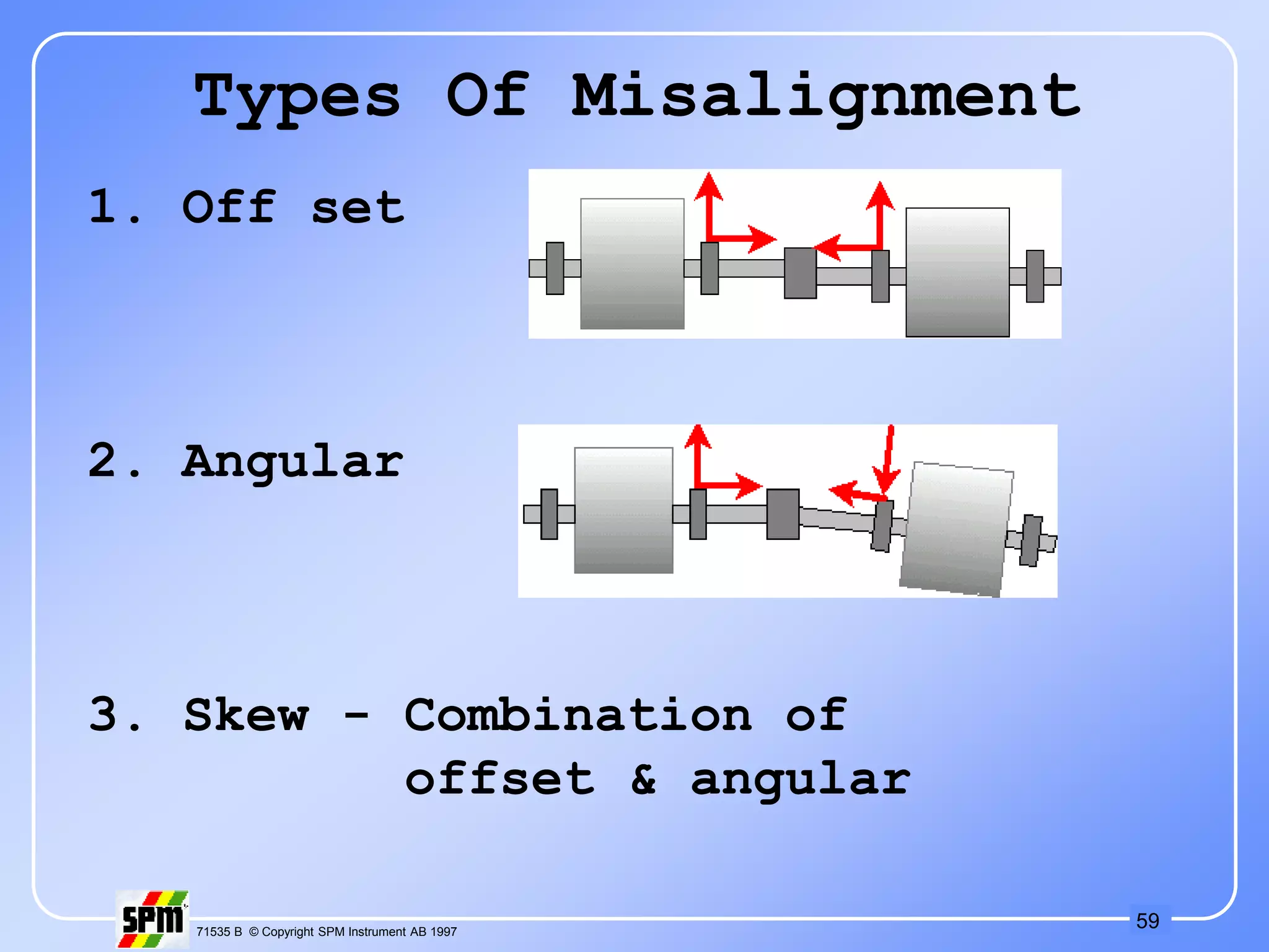 59
71535 B © Copyright SPM Instrument AB 1997
Types Of Misalignment
1. Off set
2. Angular
3. Skew - Combination of
offset & angular
 
