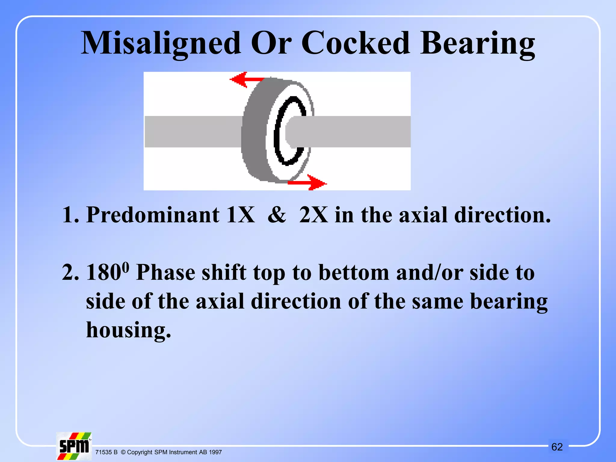 62
71535 B © Copyright SPM Instrument AB 1997
Misaligned Or Cocked Bearing
1. Predominant 1X & 2X in the axial direction.
2. 1800 Phase shift top to bettom and/or side to
side of the axial direction of the same bearing
housing.
 