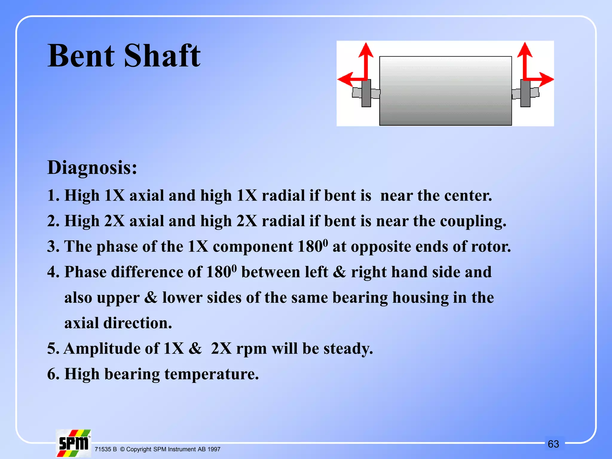63
71535 B © Copyright SPM Instrument AB 1997
Bent Shaft
Diagnosis:
1. High 1X axial and high 1X radial if bent is near the center.
2. High 2X axial and high 2X radial if bent is near the coupling.
3. The phase of the 1X component 1800 at opposite ends of rotor.
4. Phase difference of 1800 between left & right hand side and
also upper & lower sides of the same bearing housing in the
axial direction.
5. Amplitude of 1X & 2X rpm will be steady.
6. High bearing temperature.
 