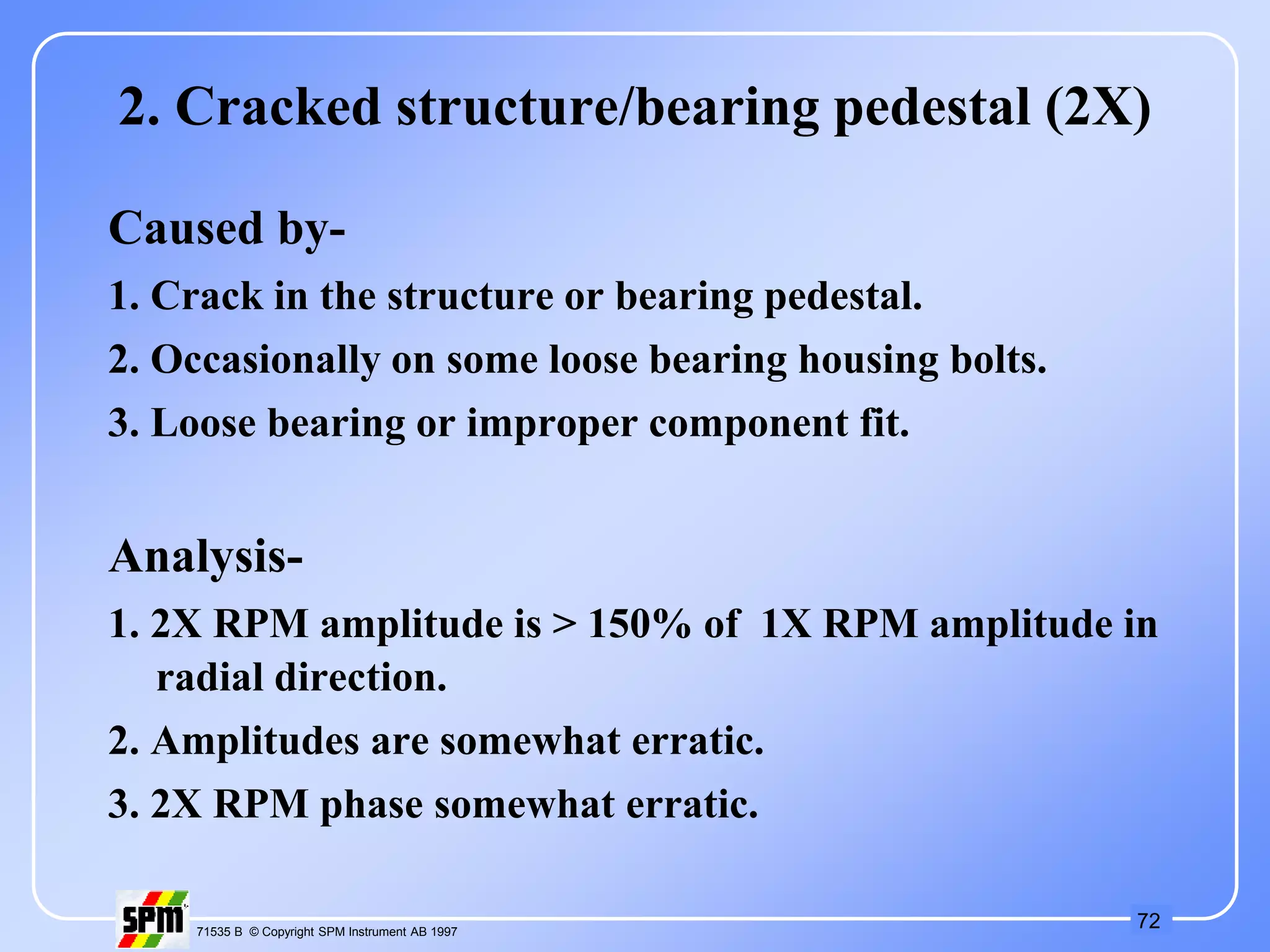 72
71535 B © Copyright SPM Instrument AB 1997
2. Cracked structure/bearing pedestal (2X)
Caused by-
1. Crack in the structure or bearing pedestal.
2. Occasionally on some loose bearing housing bolts.
3. Loose bearing or improper component fit.
Analysis-
1. 2X RPM amplitude is > 150% of 1X RPM amplitude in
radial direction.
2. Amplitudes are somewhat erratic.
3. 2X RPM phase somewhat erratic.
 