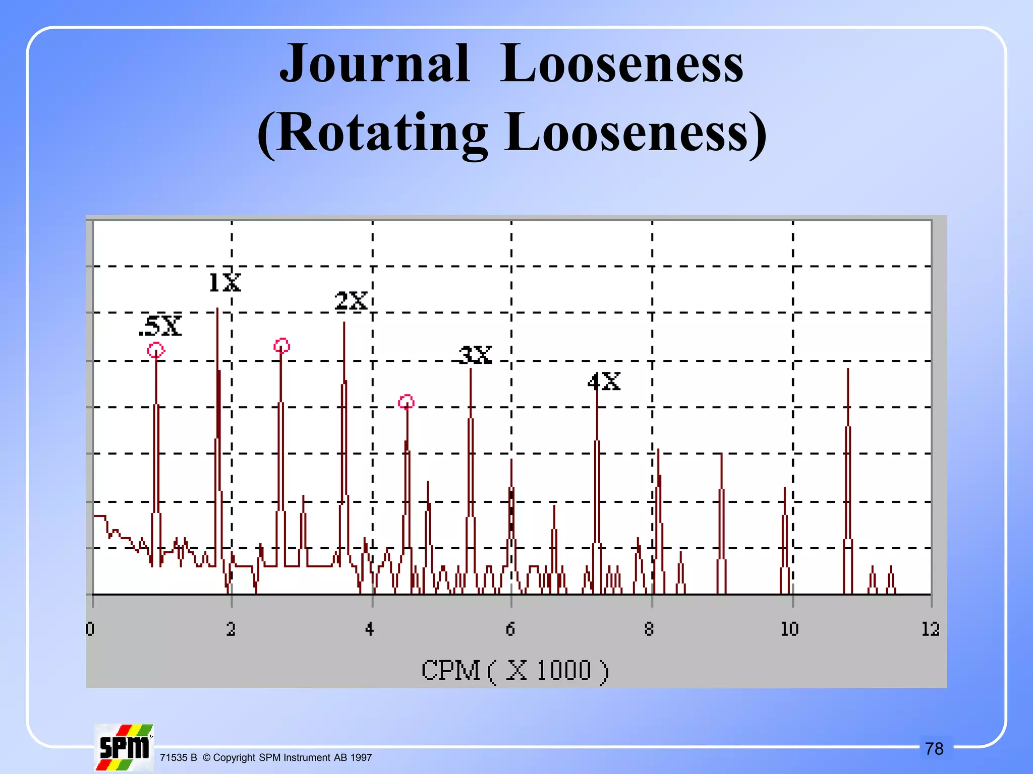 78
71535 B © Copyright SPM Instrument AB 1997
Journal Looseness
(Rotating Looseness)
 