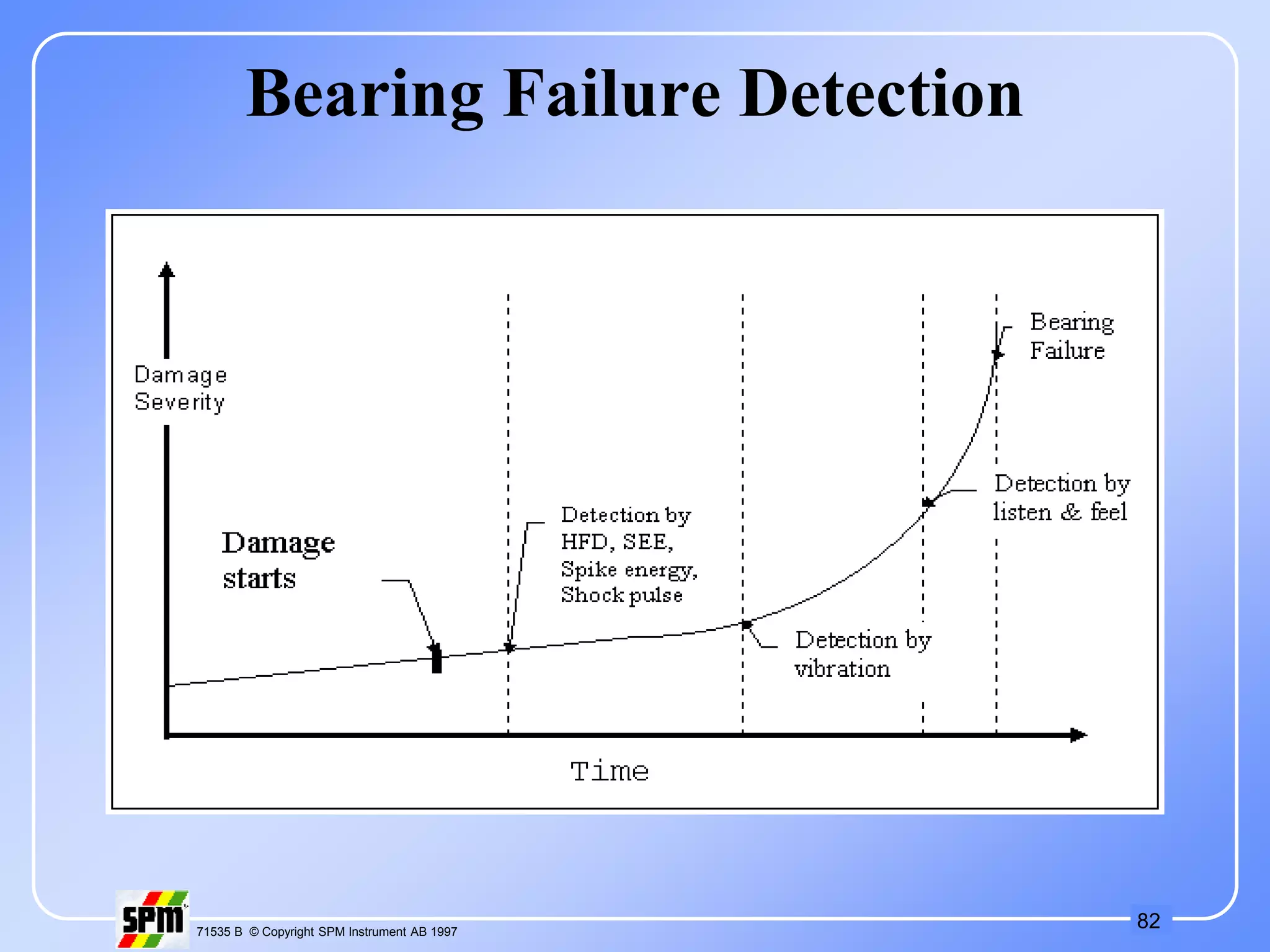 82
71535 B © Copyright SPM Instrument AB 1997
Bearing Failure Detection
 