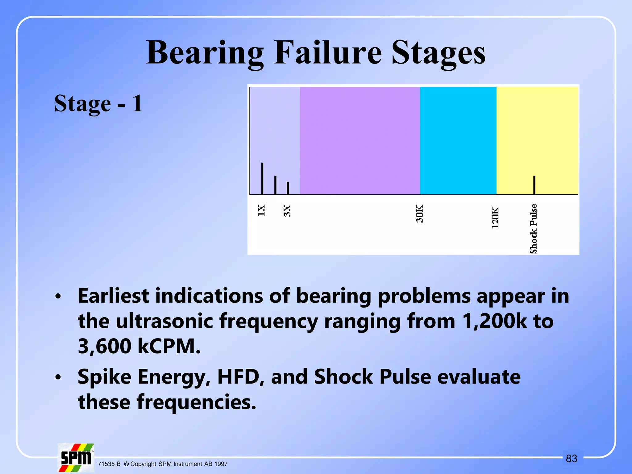 83
71535 B © Copyright SPM Instrument AB 1997
Bearing Failure Stages
• Earliest indications of bearing problems appear in
the ultrasonic frequency ranging from 1,200k to
3,600 kCPM.
• Spike Energy, HFD, and Shock Pulse evaluate
these frequencies.
Stage - 1
 