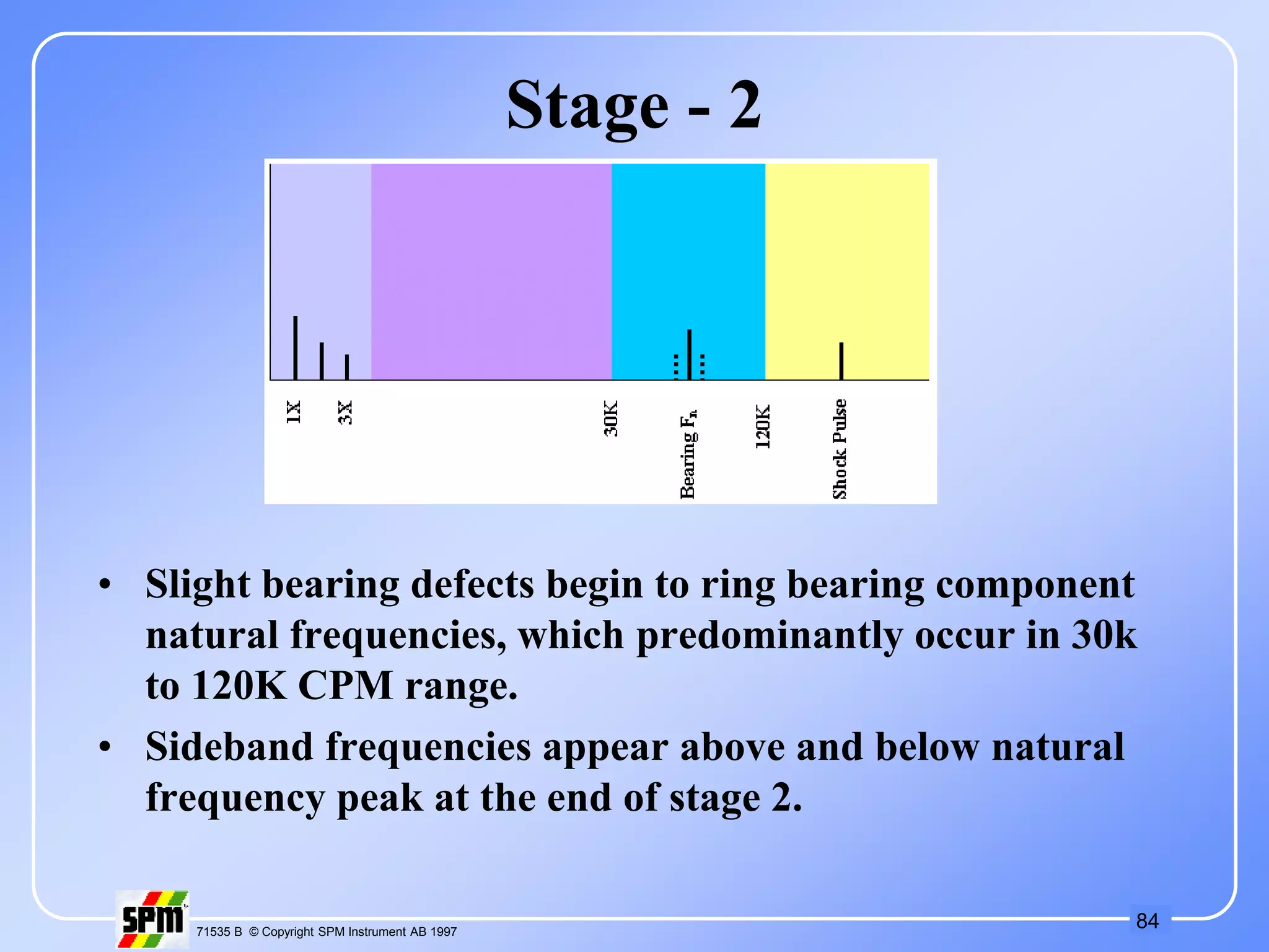 84
71535 B © Copyright SPM Instrument AB 1997
Stage - 2
• Slight bearing defects begin to ring bearing component
natural frequencies, which predominantly occur in 30k
to 120K CPM range.
• Sideband frequencies appear above and below natural
frequency peak at the end of stage 2.
 