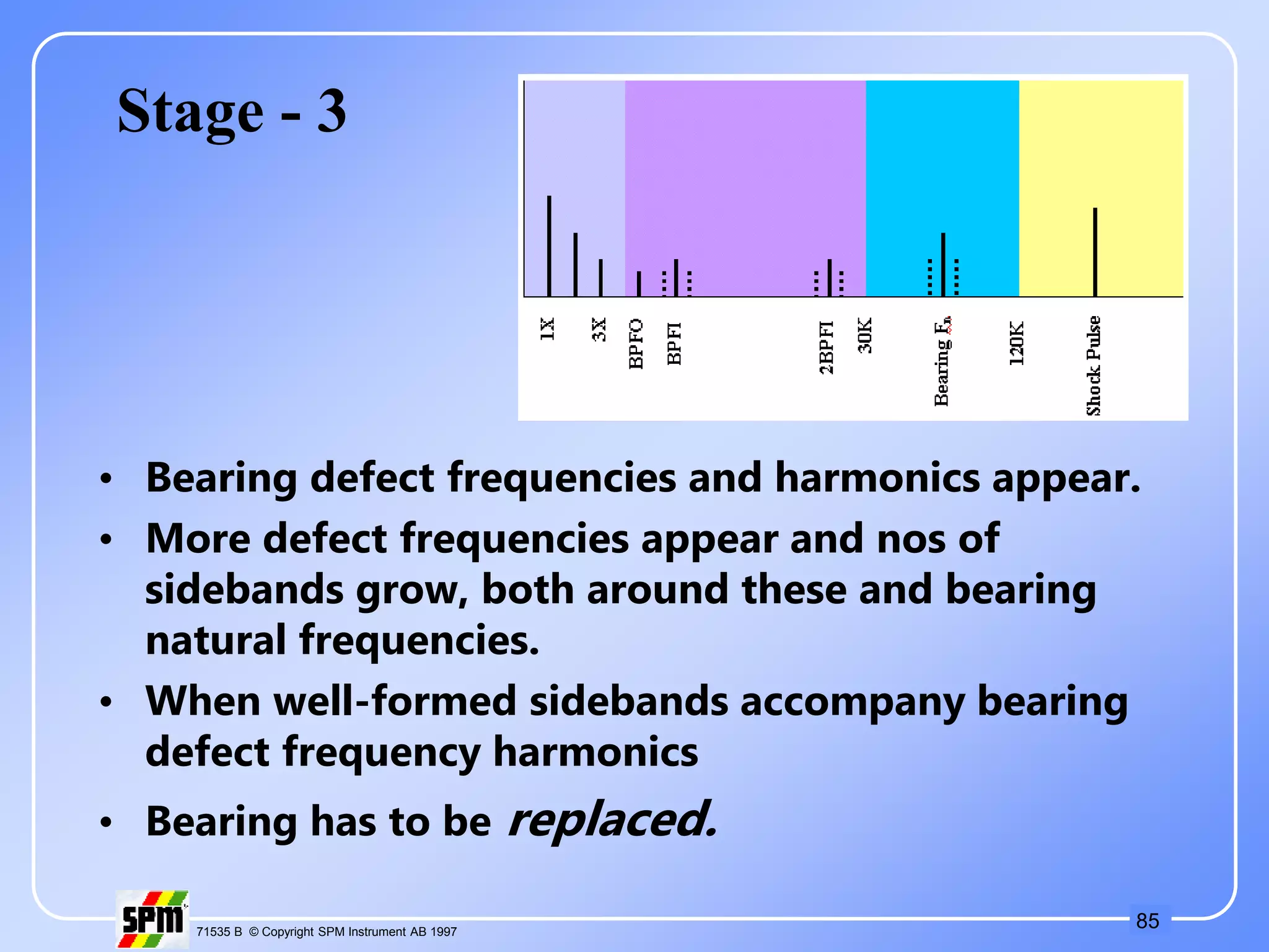 85
71535 B © Copyright SPM Instrument AB 1997
Stage - 3
• Bearing defect frequencies and harmonics appear.
• More defect frequencies appear and nos of
sidebands grow, both around these and bearing
natural frequencies.
• When well-formed sidebands accompany bearing
defect frequency harmonics
• Bearing has to be replaced.
 