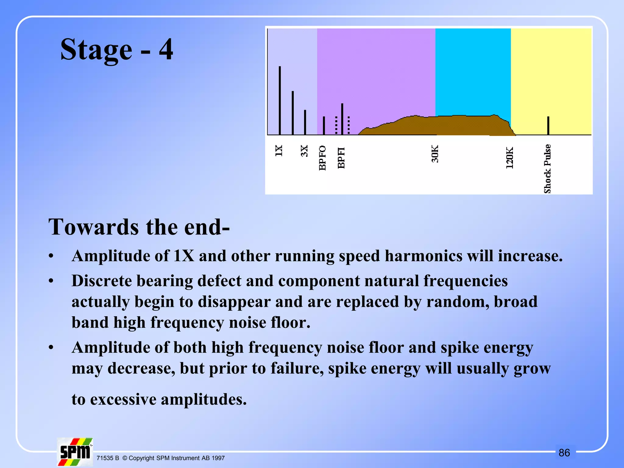 86
71535 B © Copyright SPM Instrument AB 1997
Stage - 4
Towards the end-
• Amplitude of 1X and other running speed harmonics will increase.
• Discrete bearing defect and component natural frequencies
actually begin to disappear and are replaced by random, broad
band high frequency noise floor.
• Amplitude of both high frequency noise floor and spike energy
may decrease, but prior to failure, spike energy will usually grow
to excessive amplitudes.
 