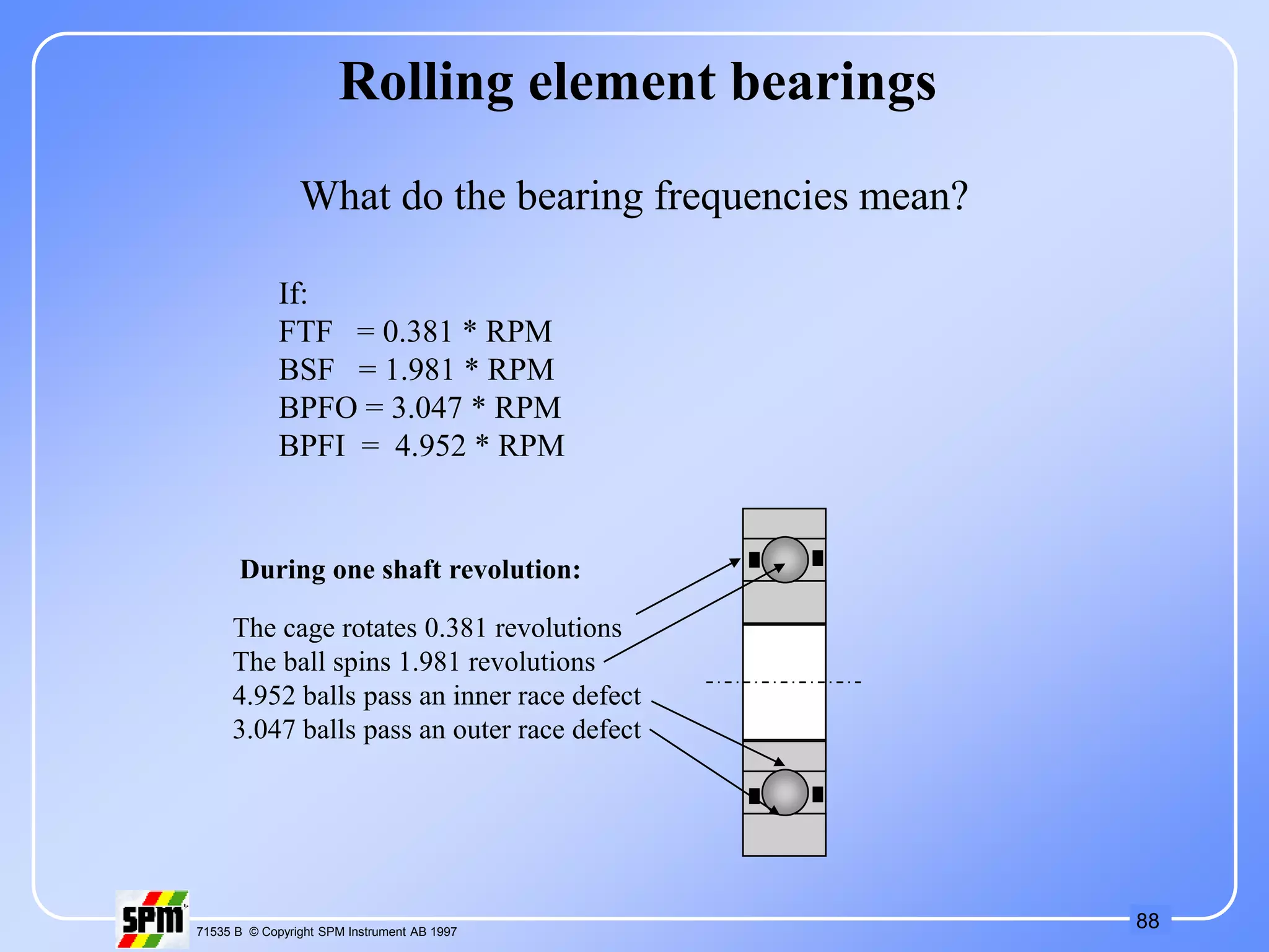 88
71535 B © Copyright SPM Instrument AB 1997
Rolling element bearings
What do the bearing frequencies mean?
If:
FTF = 0.381 * RPM
BSF = 1.981 * RPM
BPFO = 3.047 * RPM
BPFI = 4.952 * RPM
The cage rotates 0.381 revolutions
The ball spins 1.981 revolutions
4.952 balls pass an inner race defect
3.047 balls pass an outer race defect
During one shaft revolution:
 