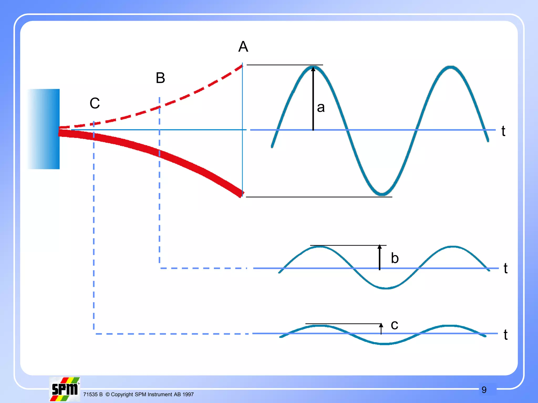 9
71535 B © Copyright SPM Instrument AB 1997
B
C
A
a
b
c
t
t
t
 