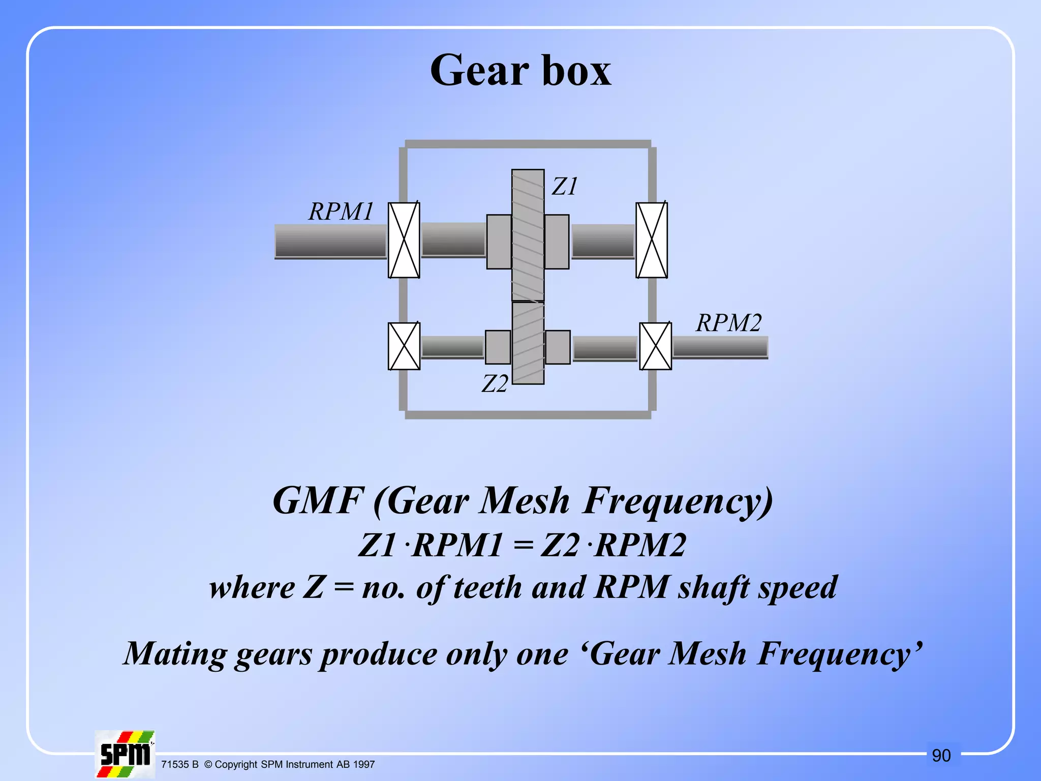90
71535 B © Copyright SPM Instrument AB 1997
RPM1
RPM2
Z1
Z2
GMF (Gear Mesh Frequency)
Z1 .RPM1 = Z2 .RPM2
where Z = no. of teeth and RPM shaft speed
Gear box
Mating gears produce only one ‘Gear Mesh Frequency’
 