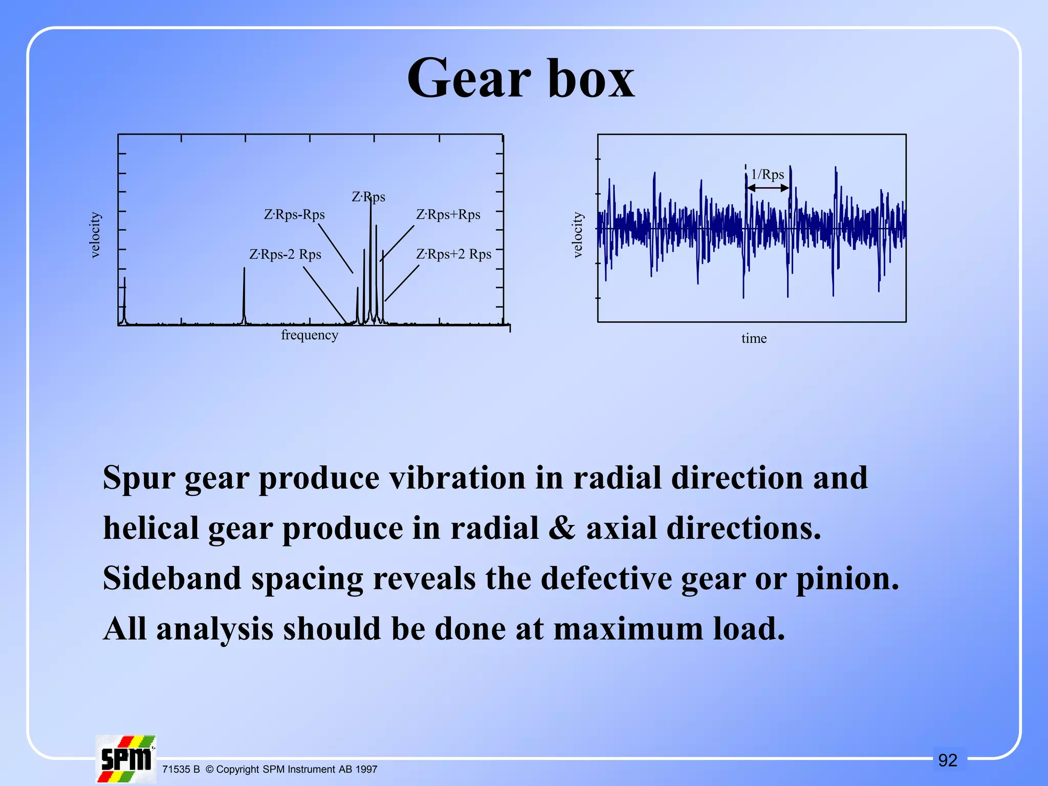 92
71535 B © Copyright SPM Instrument AB 1997
frequency
velocity
time
velocity
Spur gear produce vibration in radial direction and
helical gear produce in radial & axial directions.
Sideband spacing reveals the defective gear or pinion.
All analysis should be done at maximum load.
Z.Rps
Z.Rps+2 Rps
Z.Rps+Rps
Z.Rps-2 Rps
Z.Rps-Rps
1/Rps
Gear box
 