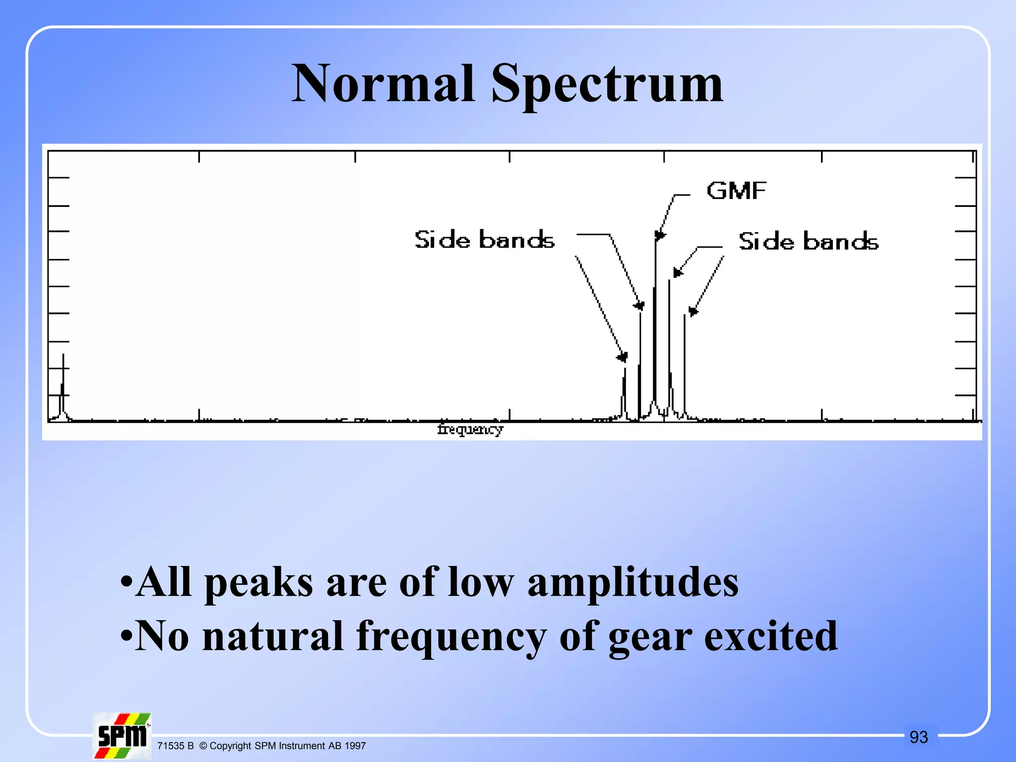 93
71535 B © Copyright SPM Instrument AB 1997
Normal Spectrum
•All peaks are of low amplitudes
•No natural frequency of gear excited
 
