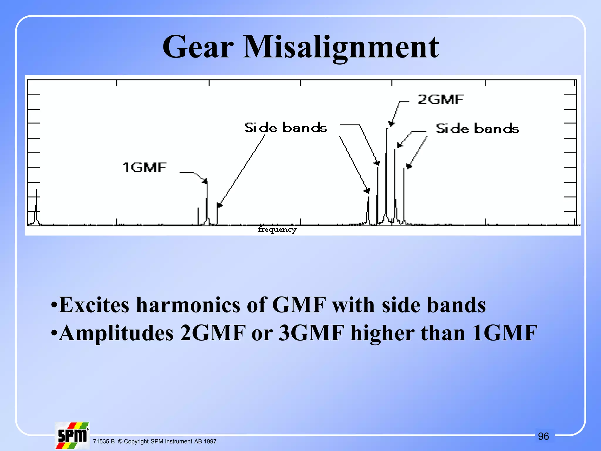 96
71535 B © Copyright SPM Instrument AB 1997
Gear Misalignment
•Excites harmonics of GMF with side bands
•Amplitudes 2GMF or 3GMF higher than 1GMF
 