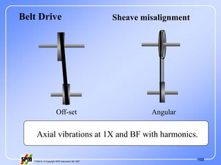 102
71535 B © Copyright SPM Instrument AB 1997
Belt Drive
Off-set Angular
Axial vibrations at 1X and BF with harmonics.
Sheave misalignment
 
