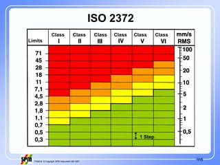 115
71535 B © Copyright SPM Instrument AB 1997
ISO 2372
Class Class Class Class Class Class
Limits
1 Step
 