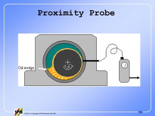 16
71535 B © Copyright SPM Instrument AB 1997
Proximity Probe
 