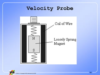 18
71535 B © Copyright SPM Instrument AB 1997
Velocity Probe
 