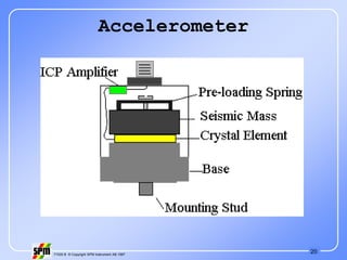 20
71535 B © Copyright SPM Instrument AB 1997
Accelerometer
 