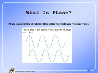 23
71535 B © Copyright SPM Instrument AB 1997
What Is Phase?
Phase is a measure of relative time difference between two sine waves.
 