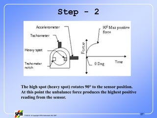 27
71535 B © Copyright SPM Instrument AB 1997
Step - 2
The high spot (heavy spot) rotates 90° to the sensor position.
At this point the unbalance force produces the highest positive
reading from the sensor.
 